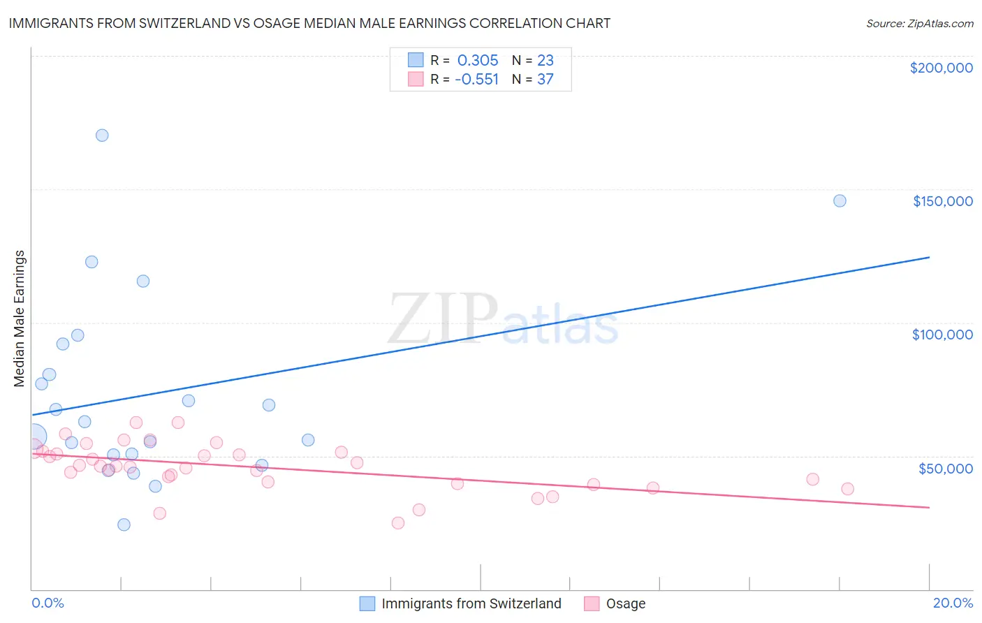 Immigrants from Switzerland vs Osage Median Male Earnings