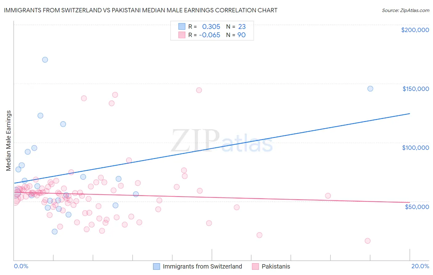 Immigrants from Switzerland vs Pakistani Median Male Earnings