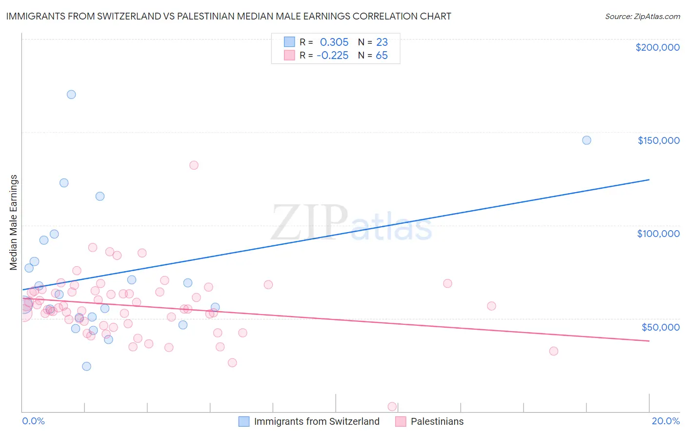 Immigrants from Switzerland vs Palestinian Median Male Earnings