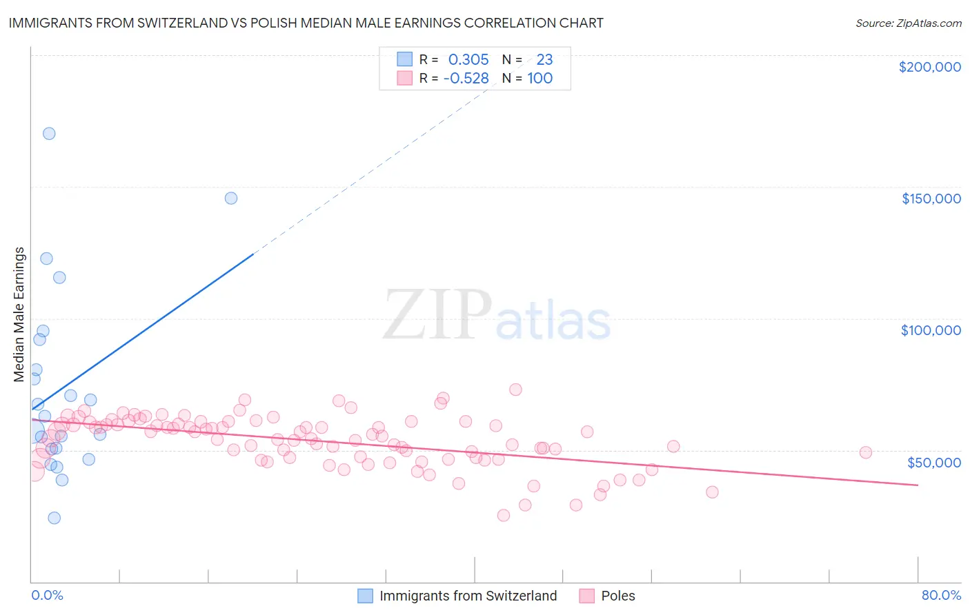 Immigrants from Switzerland vs Polish Median Male Earnings