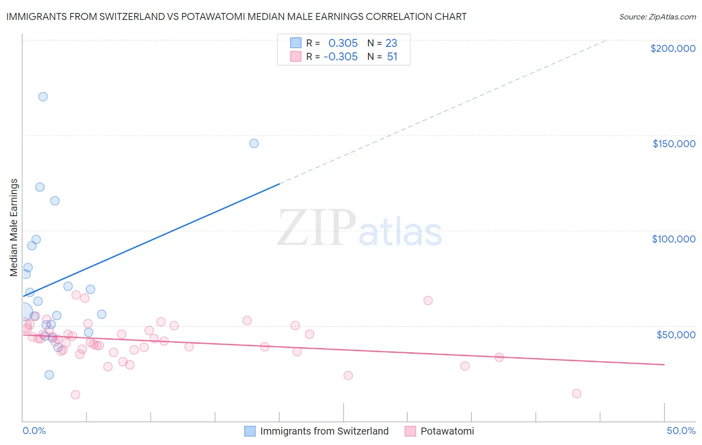 Immigrants from Switzerland vs Potawatomi Median Male Earnings