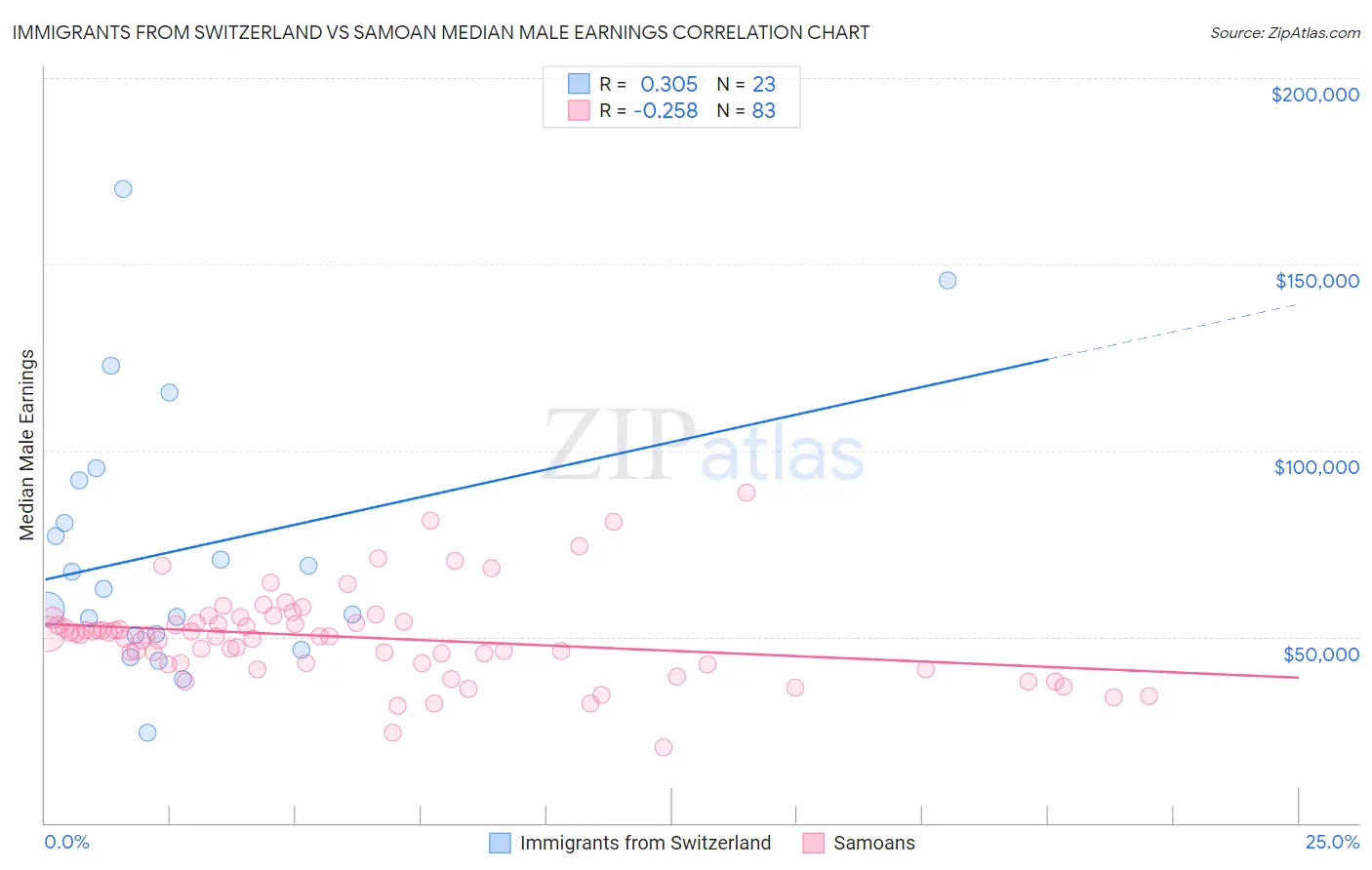 Immigrants from Switzerland vs Samoan Median Male Earnings