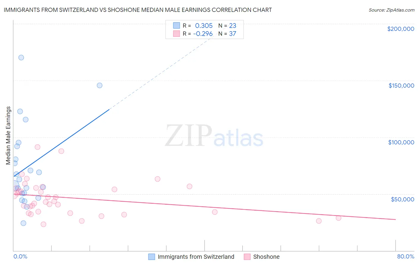 Immigrants from Switzerland vs Shoshone Median Male Earnings