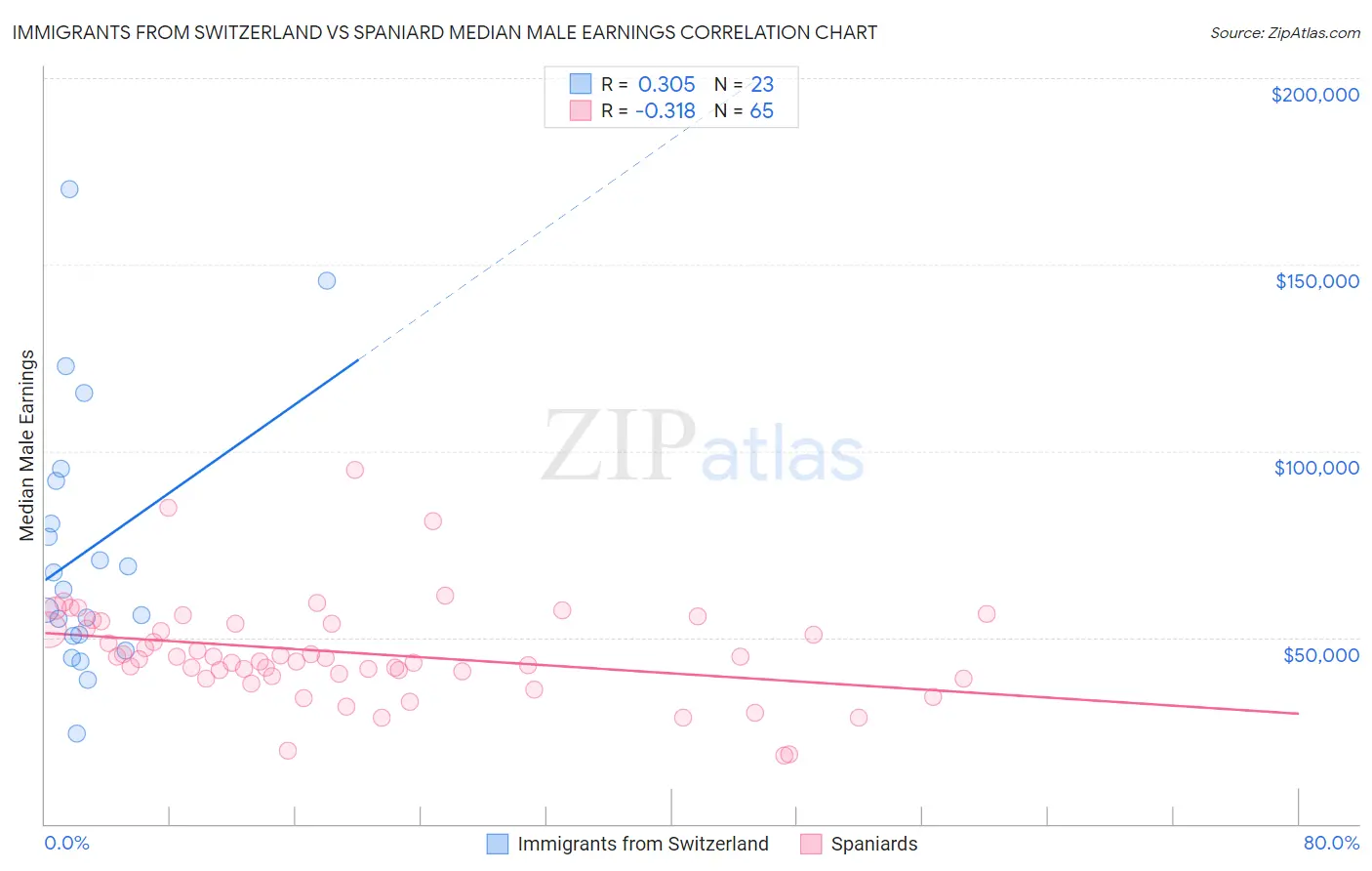 Immigrants from Switzerland vs Spaniard Median Male Earnings