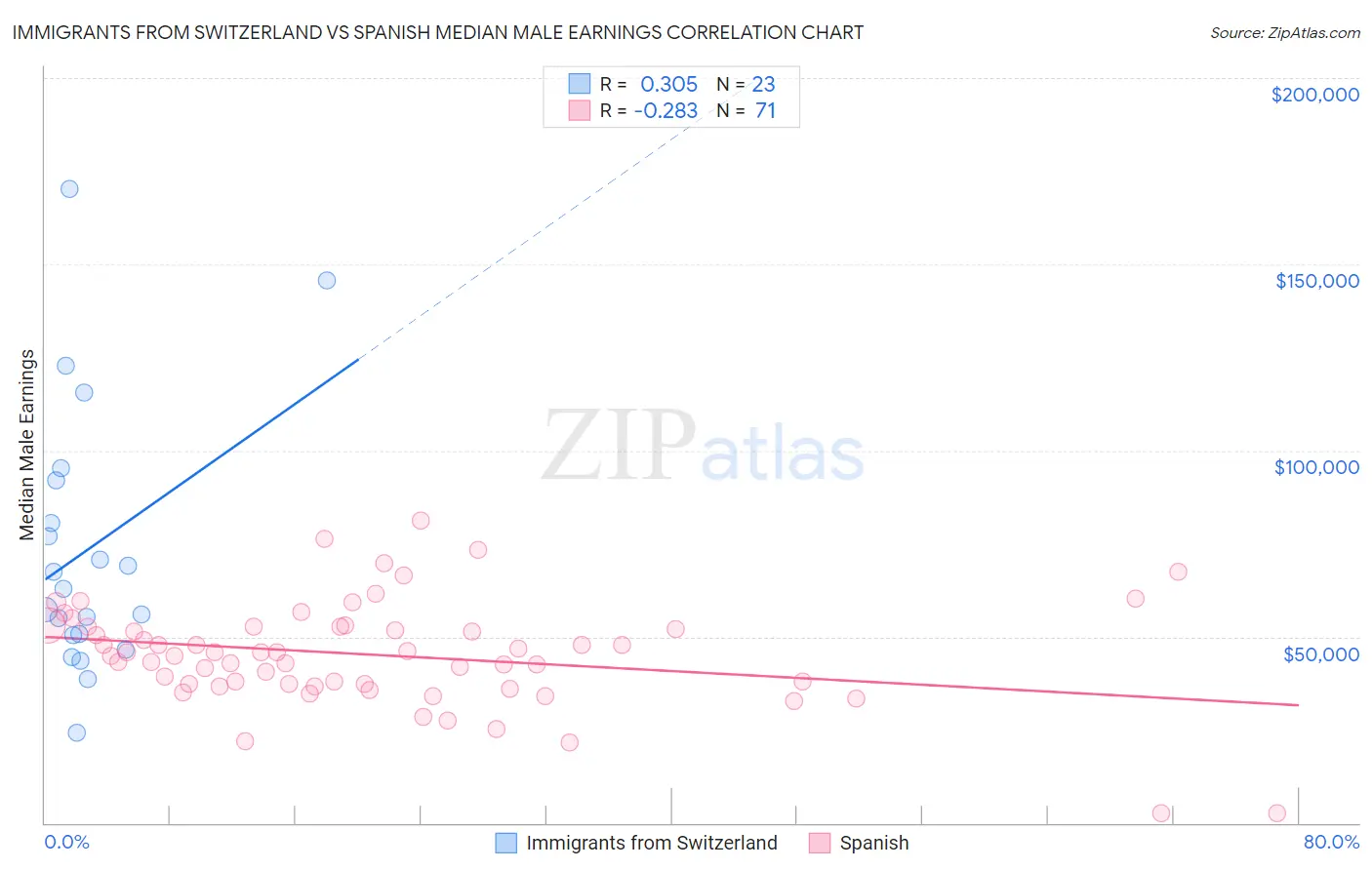 Immigrants from Switzerland vs Spanish Median Male Earnings