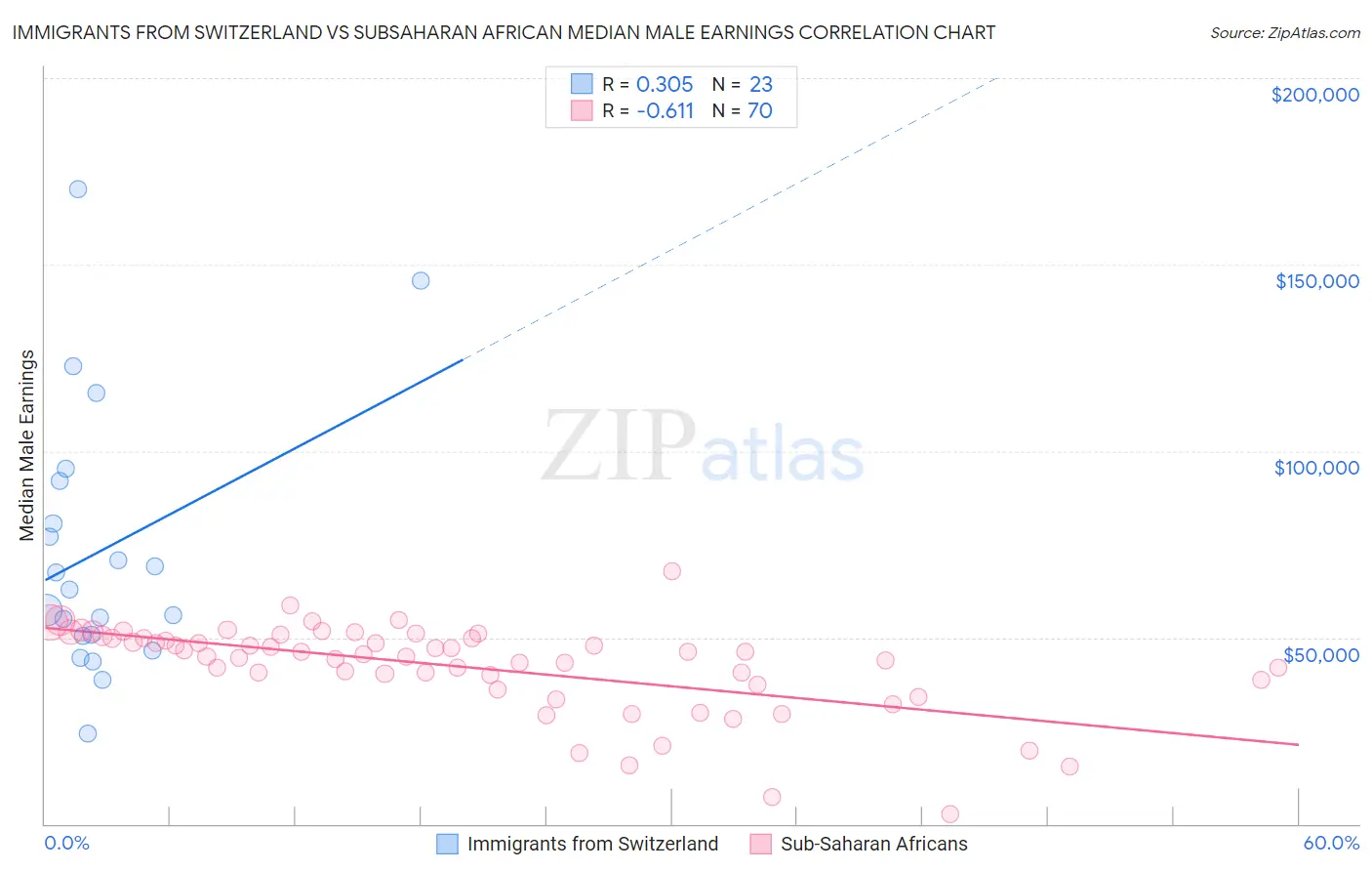 Immigrants from Switzerland vs Subsaharan African Median Male Earnings