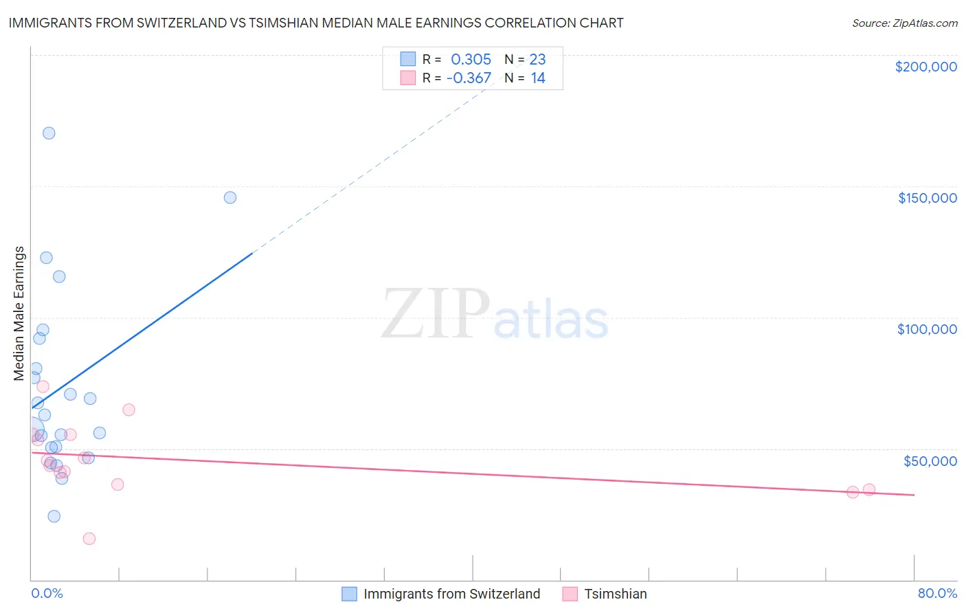 Immigrants from Switzerland vs Tsimshian Median Male Earnings