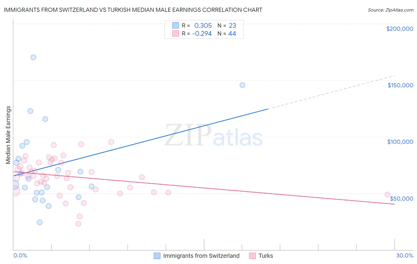 Immigrants from Switzerland vs Turkish Median Male Earnings