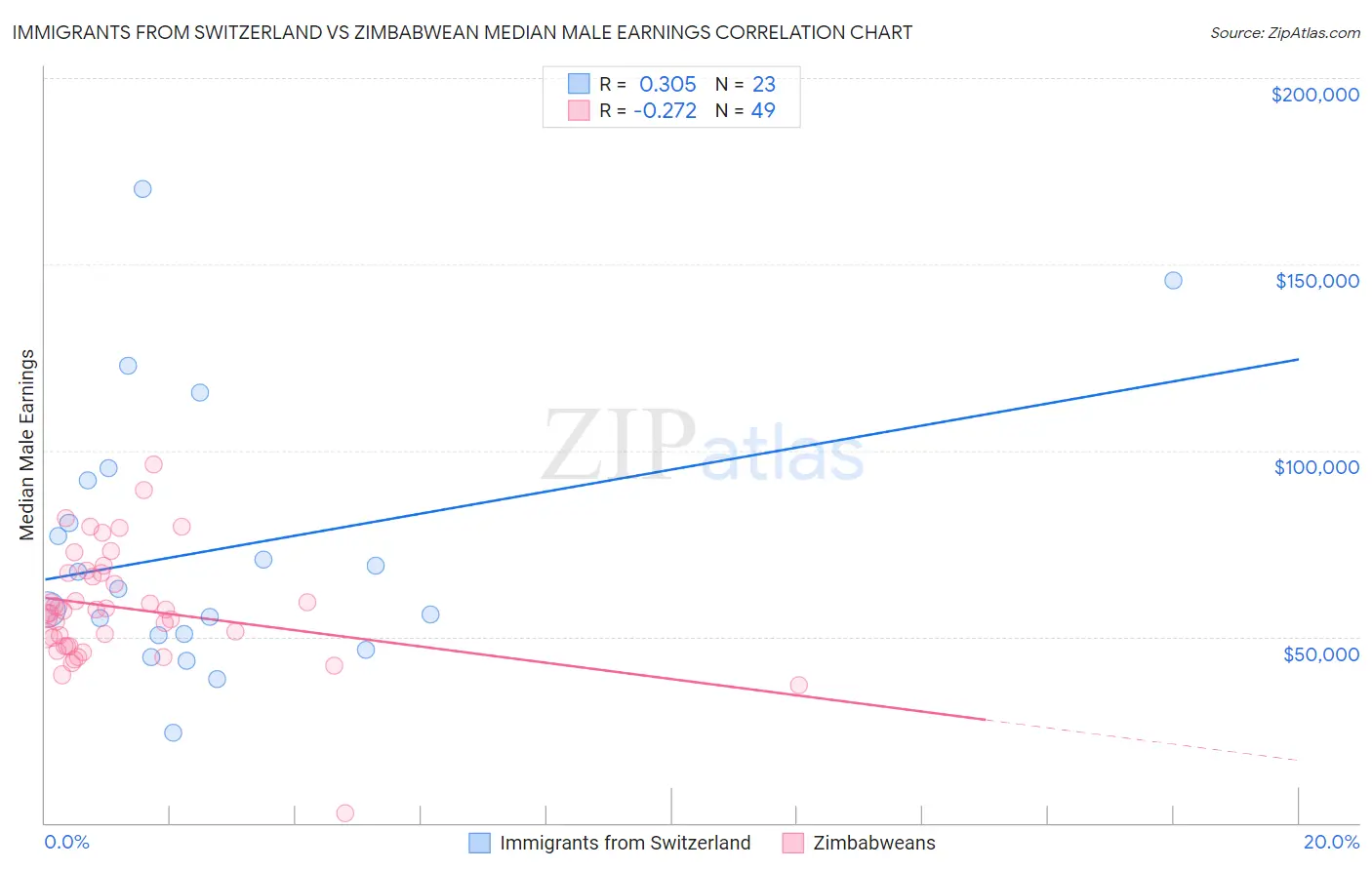 Immigrants from Switzerland vs Zimbabwean Median Male Earnings