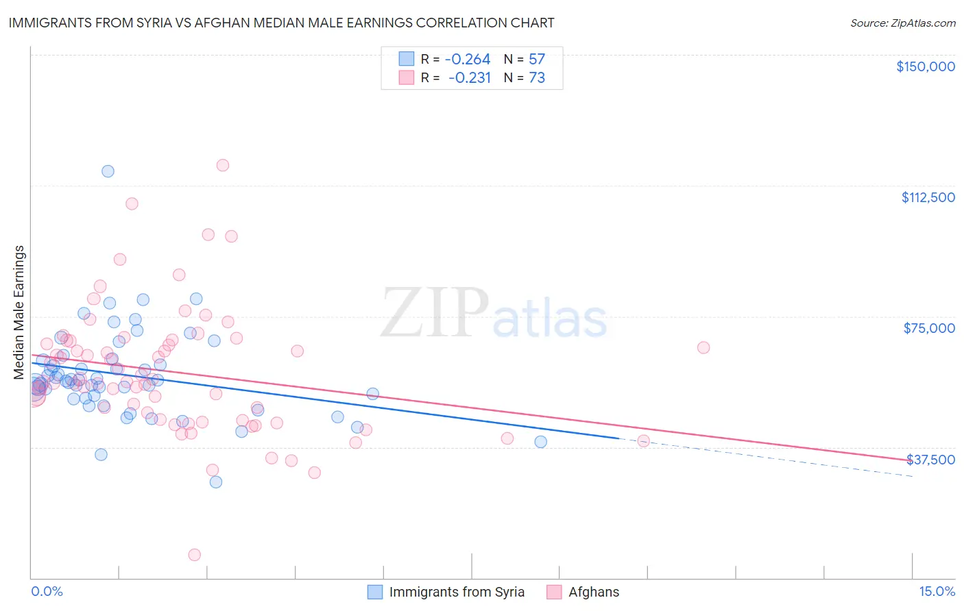 Immigrants from Syria vs Afghan Median Male Earnings