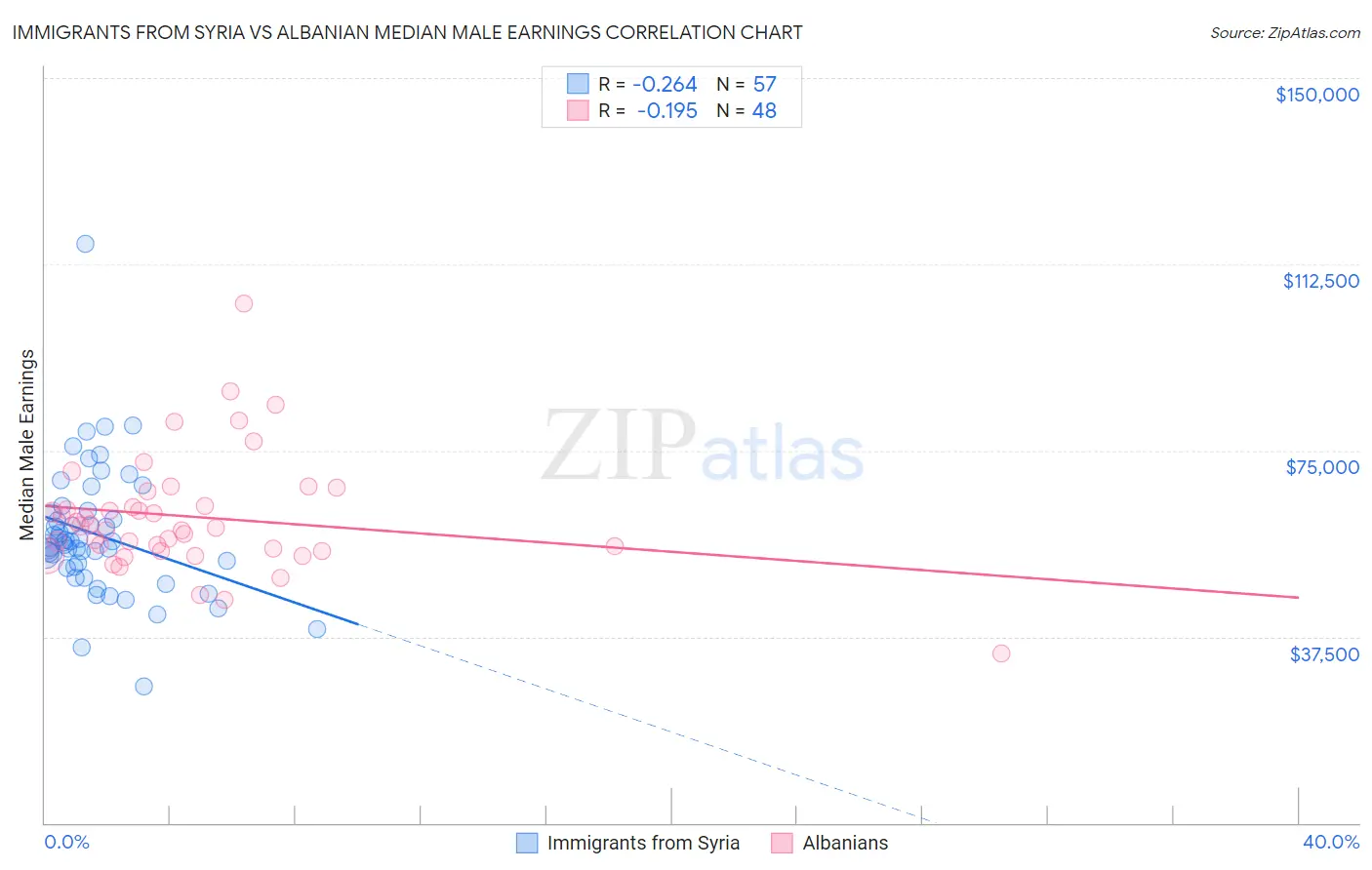 Immigrants from Syria vs Albanian Median Male Earnings