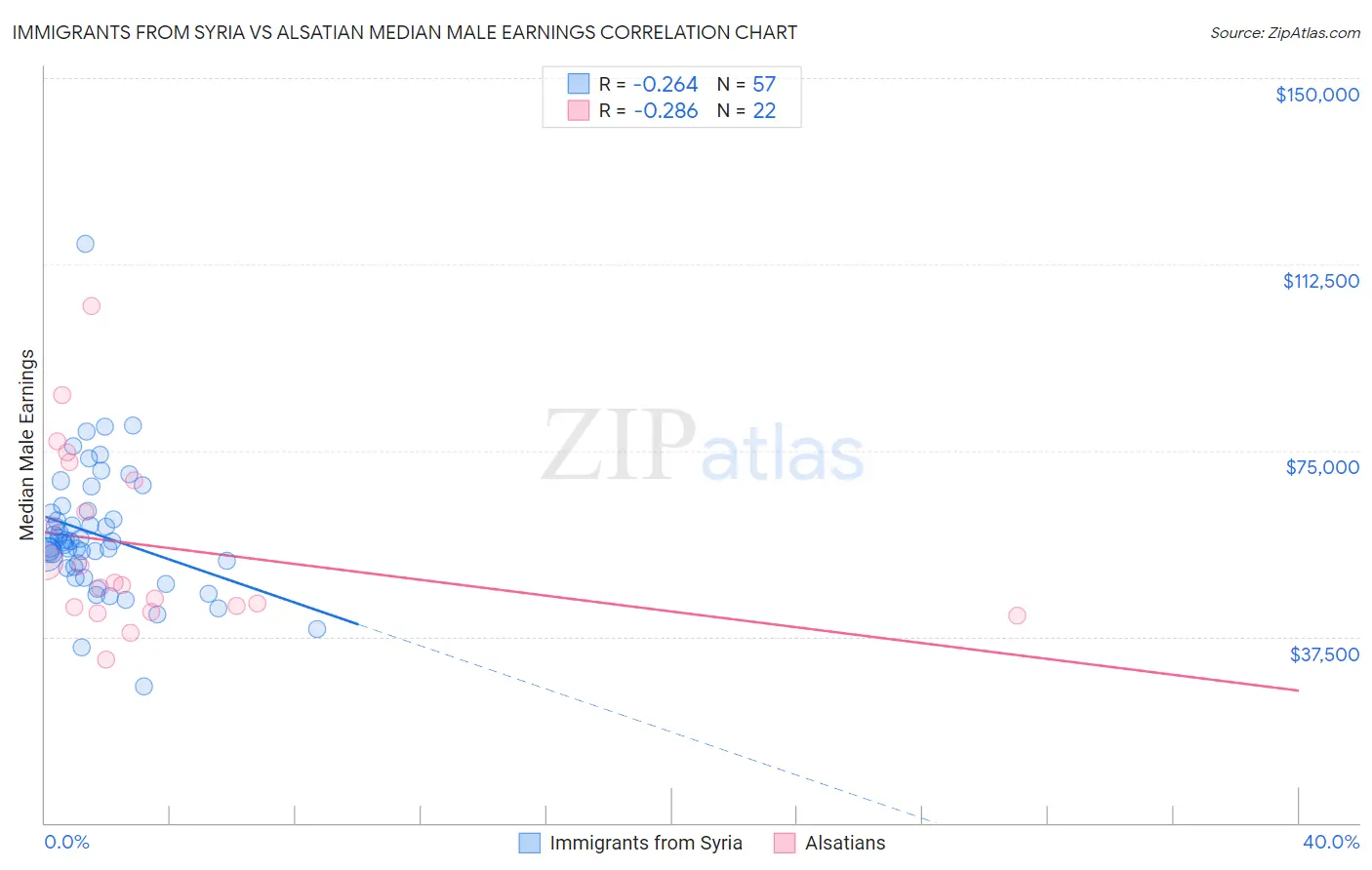 Immigrants from Syria vs Alsatian Median Male Earnings