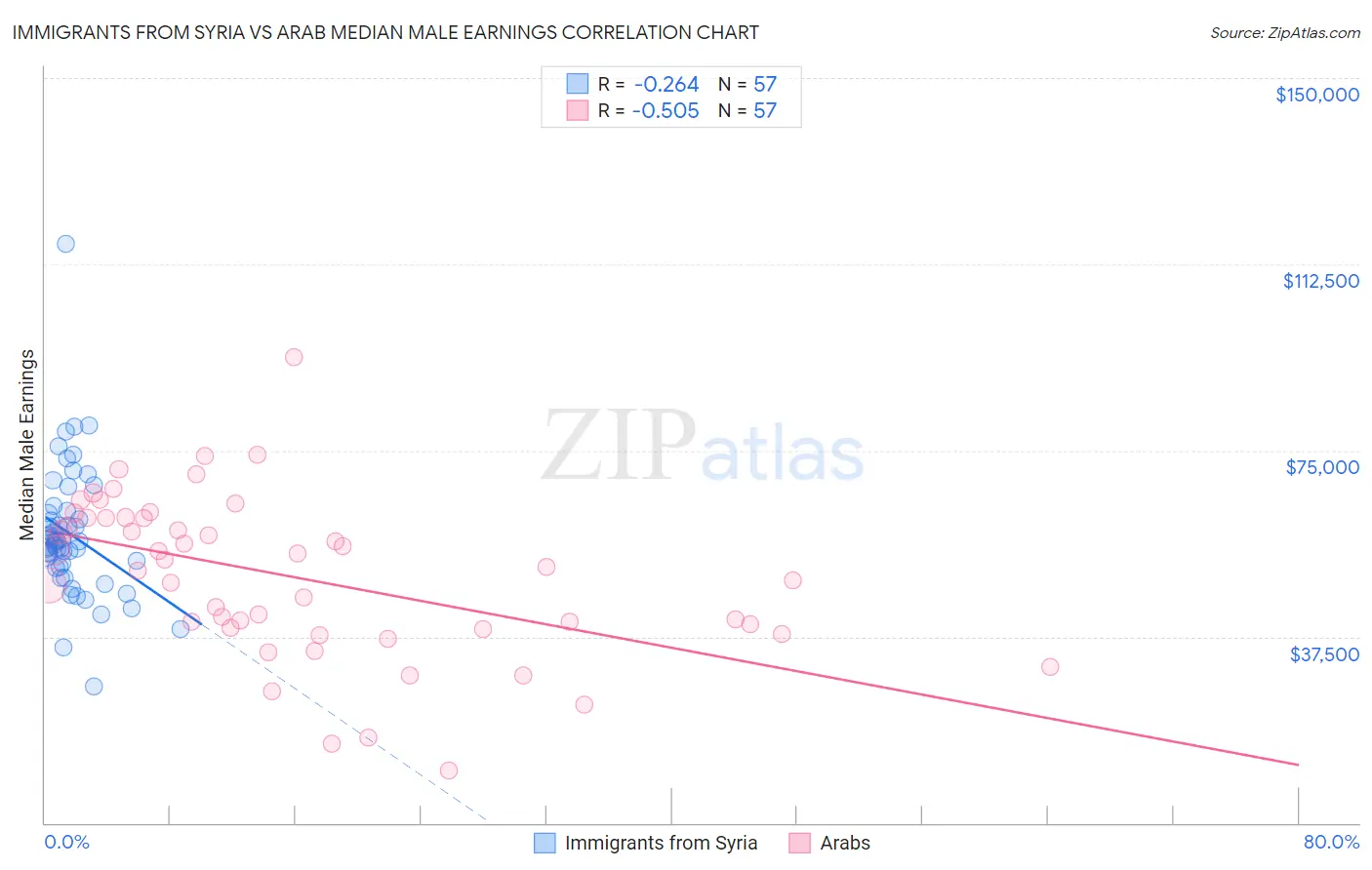 Immigrants from Syria vs Arab Median Male Earnings