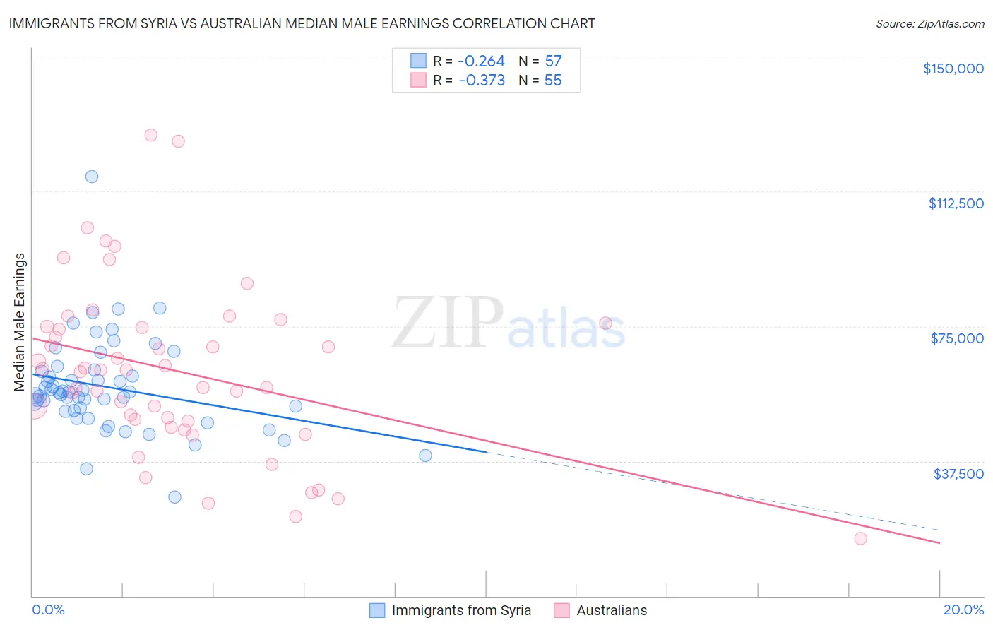 Immigrants from Syria vs Australian Median Male Earnings