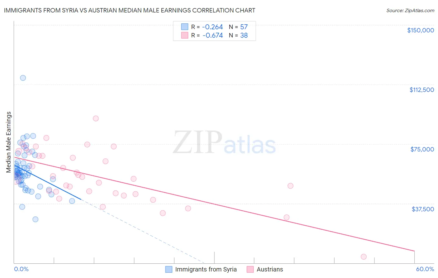 Immigrants from Syria vs Austrian Median Male Earnings