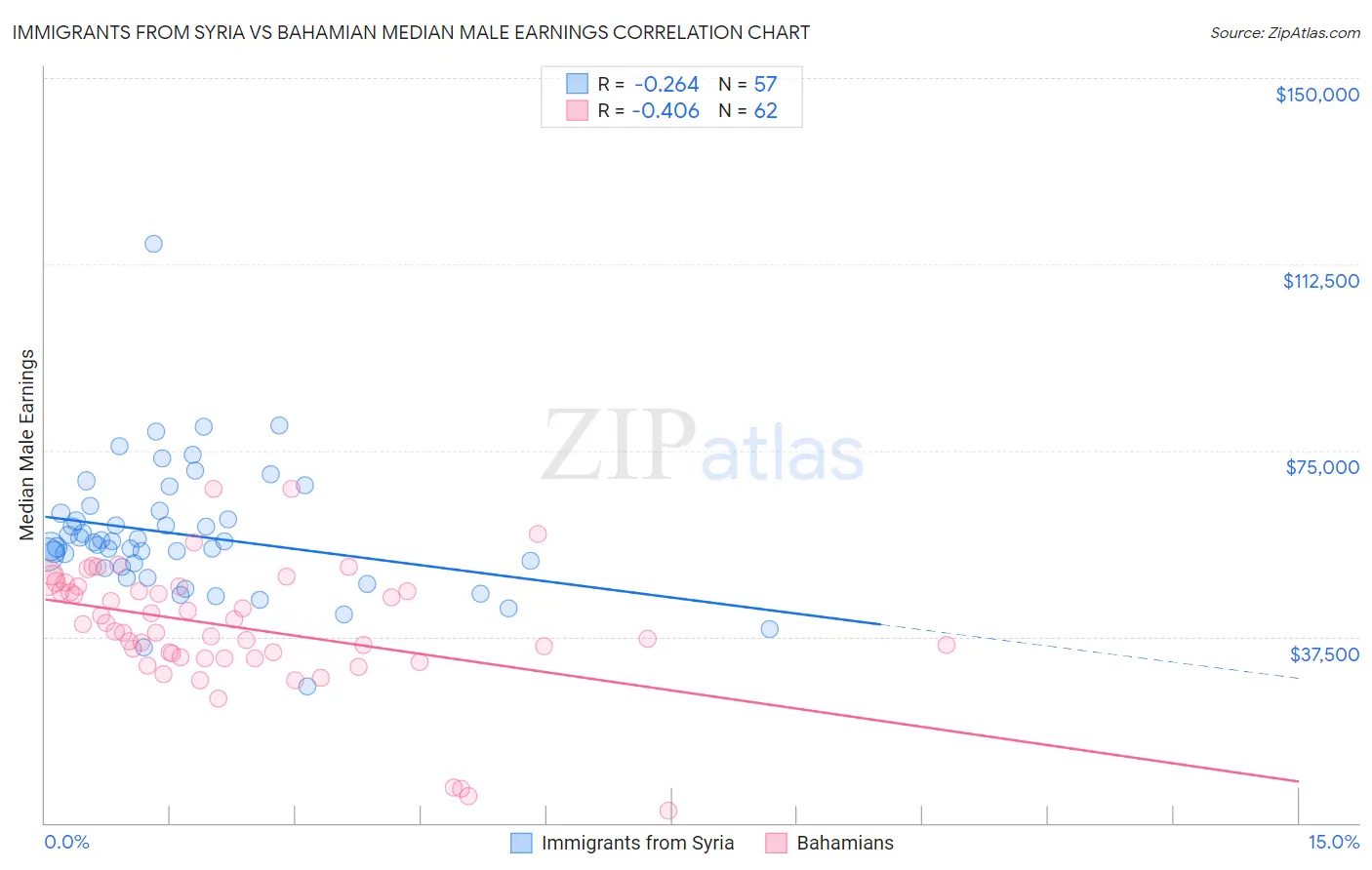 Immigrants from Syria vs Bahamian Median Male Earnings