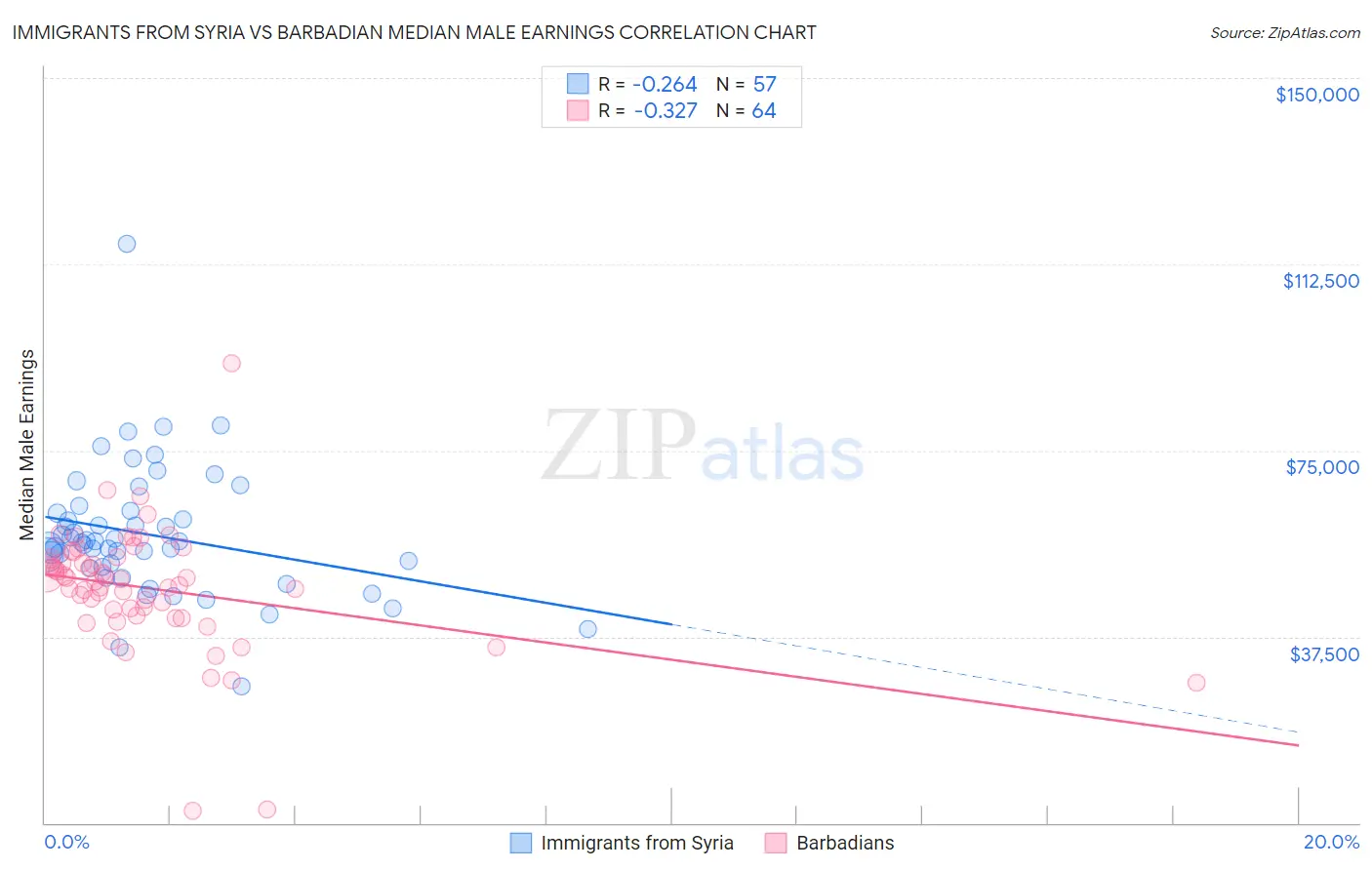 Immigrants from Syria vs Barbadian Median Male Earnings
