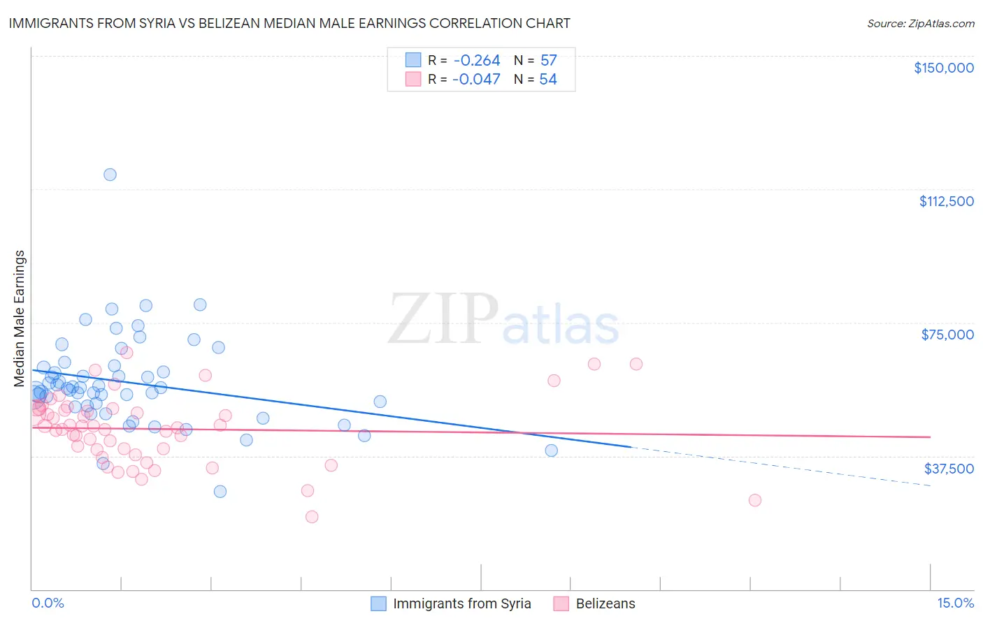 Immigrants from Syria vs Belizean Median Male Earnings