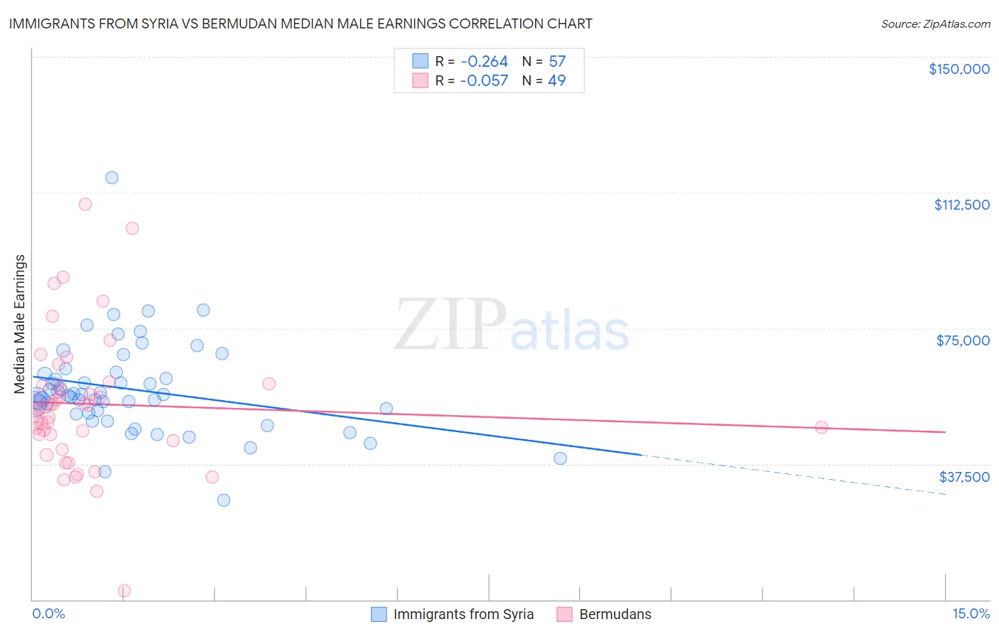 Immigrants from Syria vs Bermudan Median Male Earnings