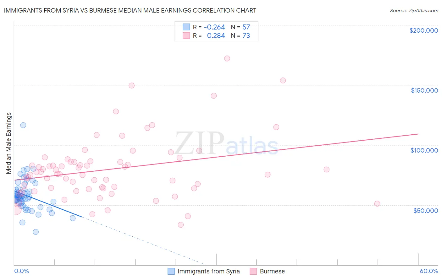 Immigrants from Syria vs Burmese Median Male Earnings