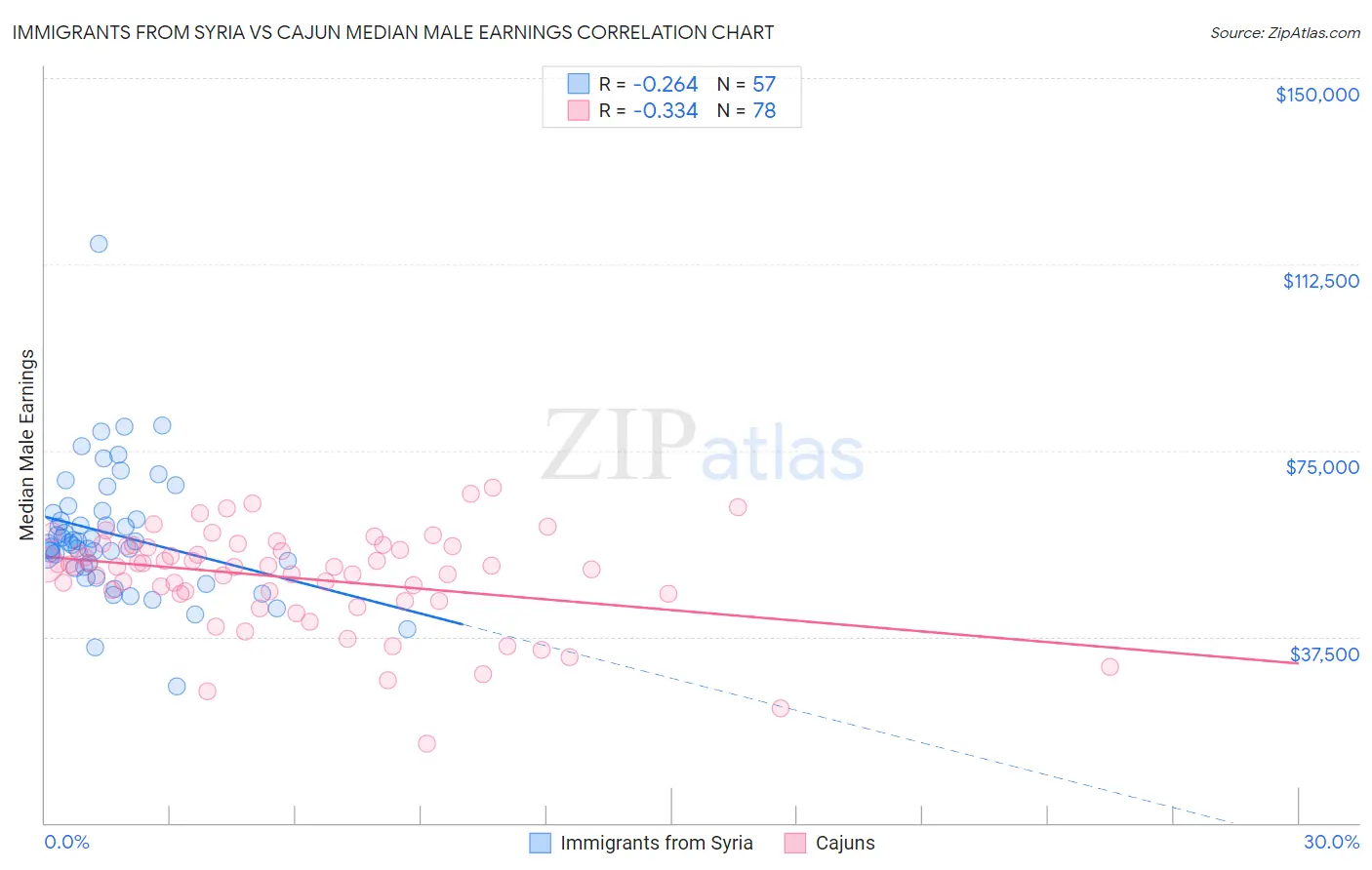 Immigrants from Syria vs Cajun Median Male Earnings