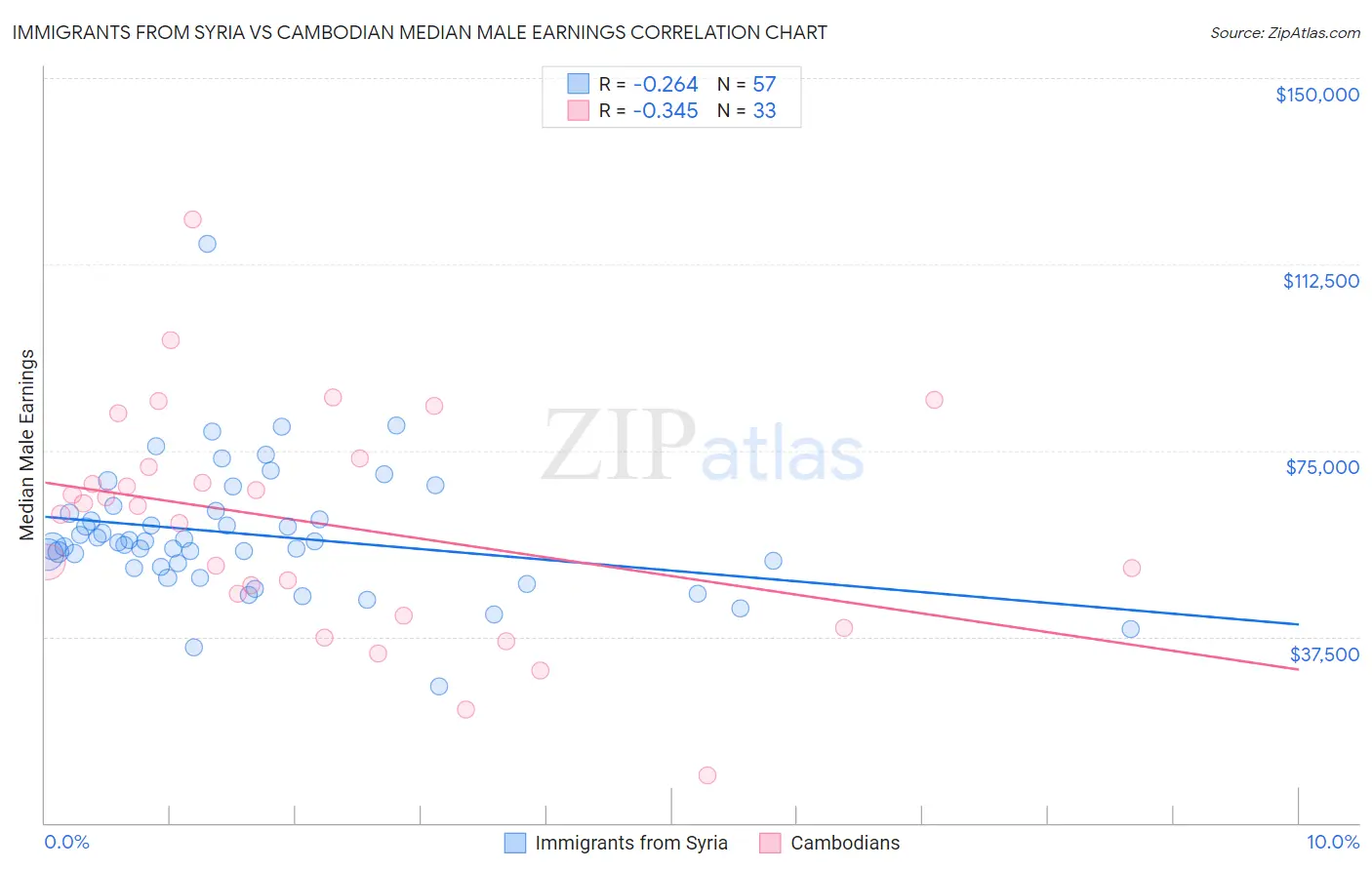 Immigrants from Syria vs Cambodian Median Male Earnings