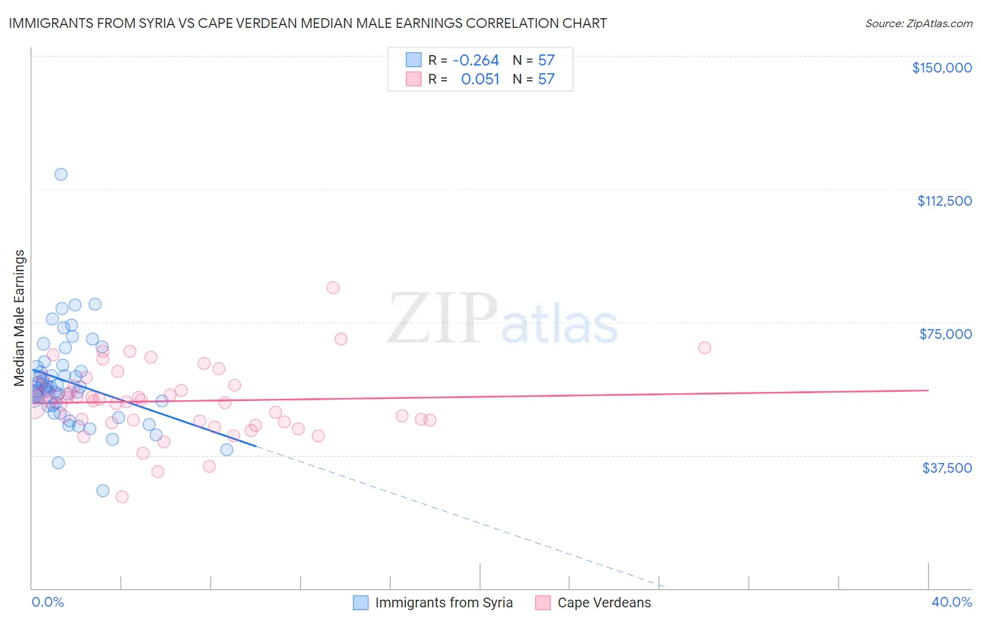 Immigrants from Syria vs Cape Verdean Median Male Earnings