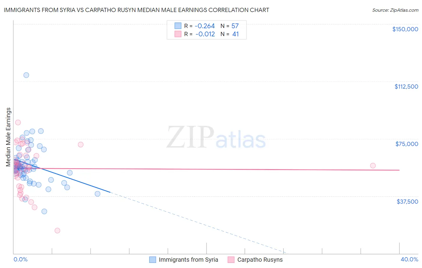 Immigrants from Syria vs Carpatho Rusyn Median Male Earnings