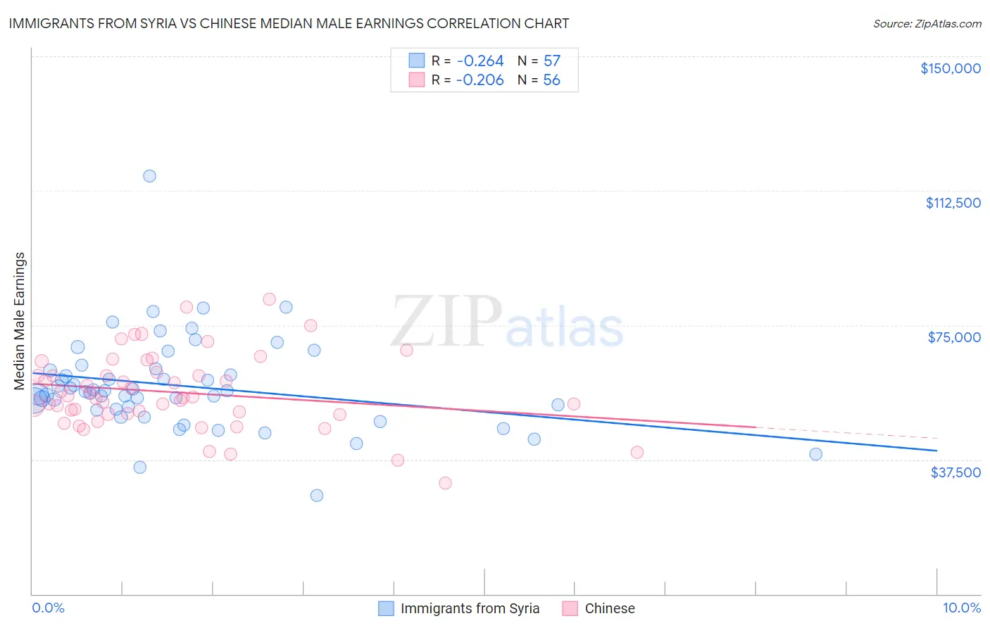 Immigrants from Syria vs Chinese Median Male Earnings