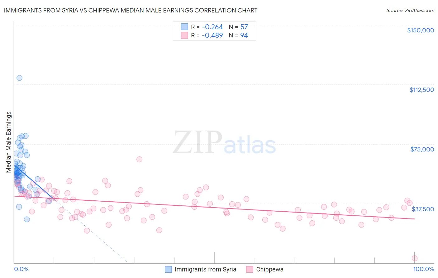 Immigrants from Syria vs Chippewa Median Male Earnings