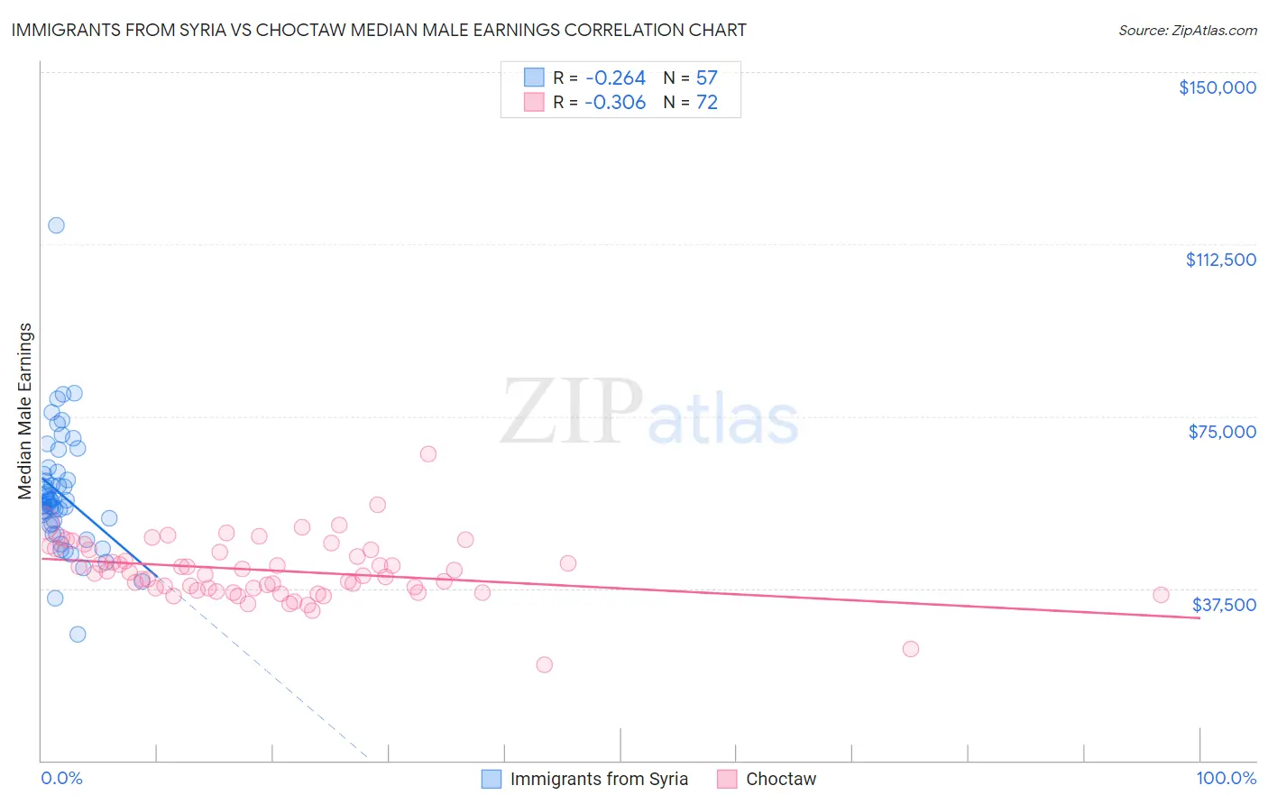 Immigrants from Syria vs Choctaw Median Male Earnings