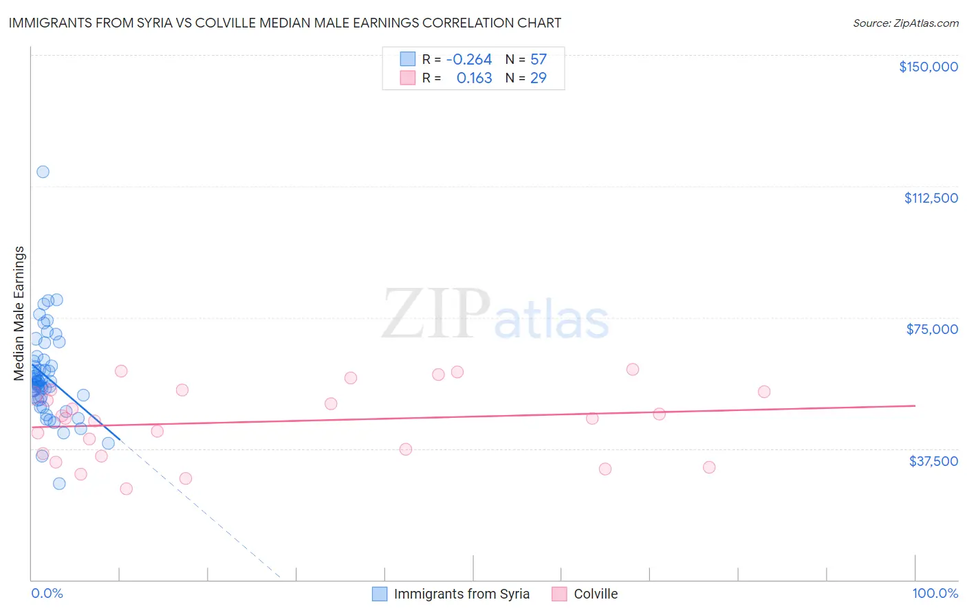 Immigrants from Syria vs Colville Median Male Earnings