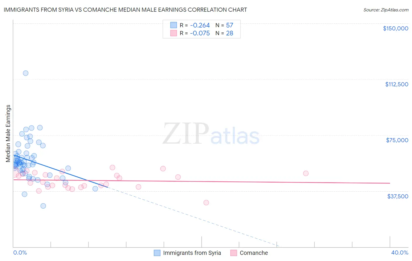 Immigrants from Syria vs Comanche Median Male Earnings