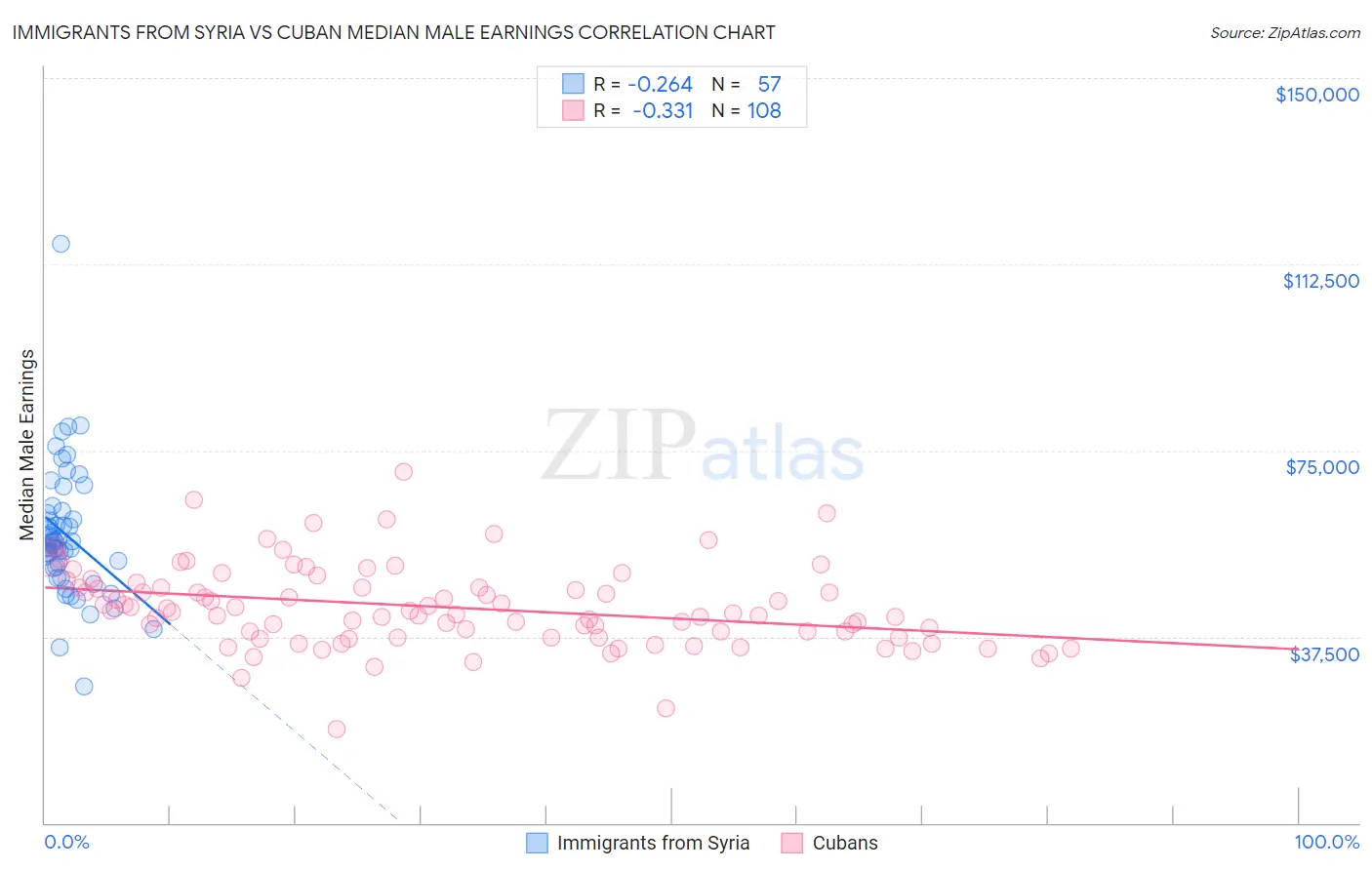 Immigrants from Syria vs Cuban Median Male Earnings