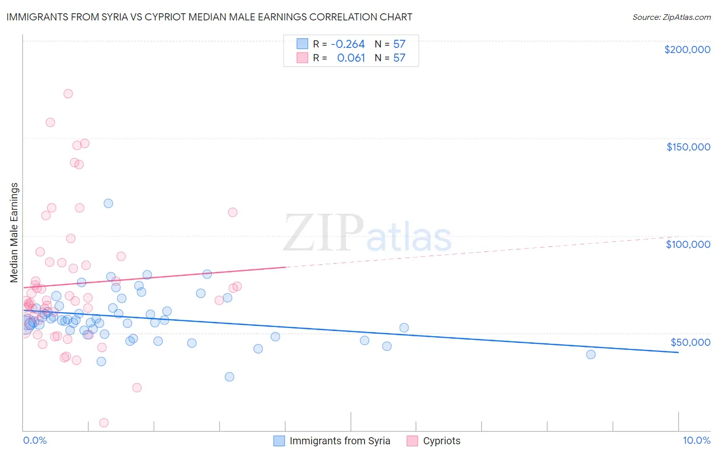 Immigrants from Syria vs Cypriot Median Male Earnings