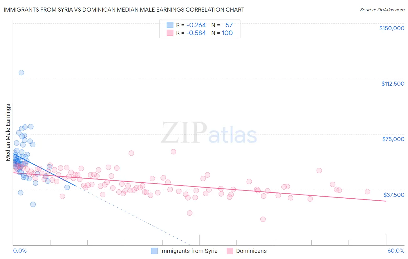 Immigrants from Syria vs Dominican Median Male Earnings