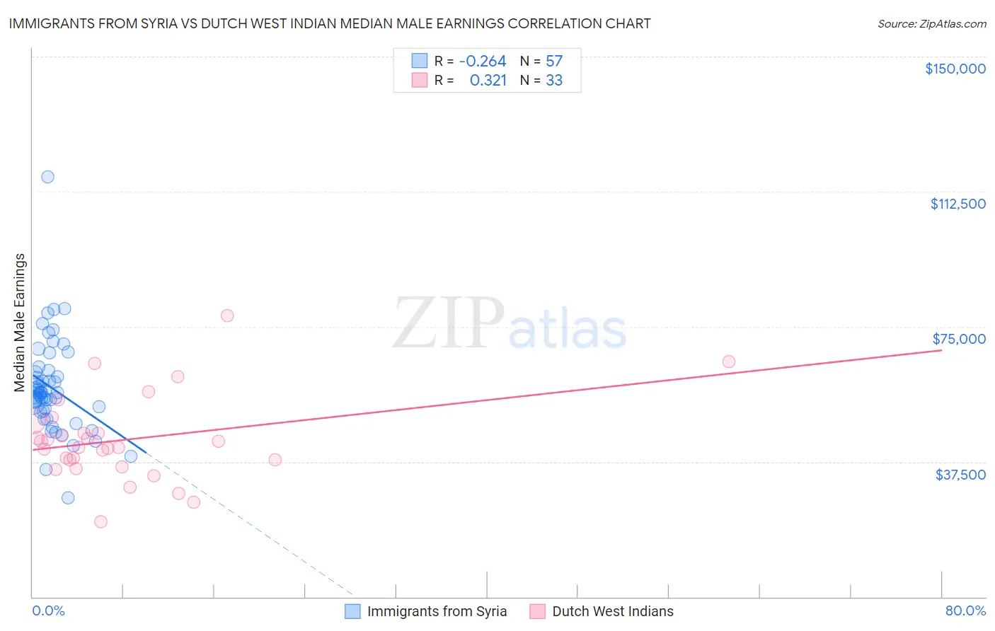 Immigrants from Syria vs Dutch West Indian Median Male Earnings