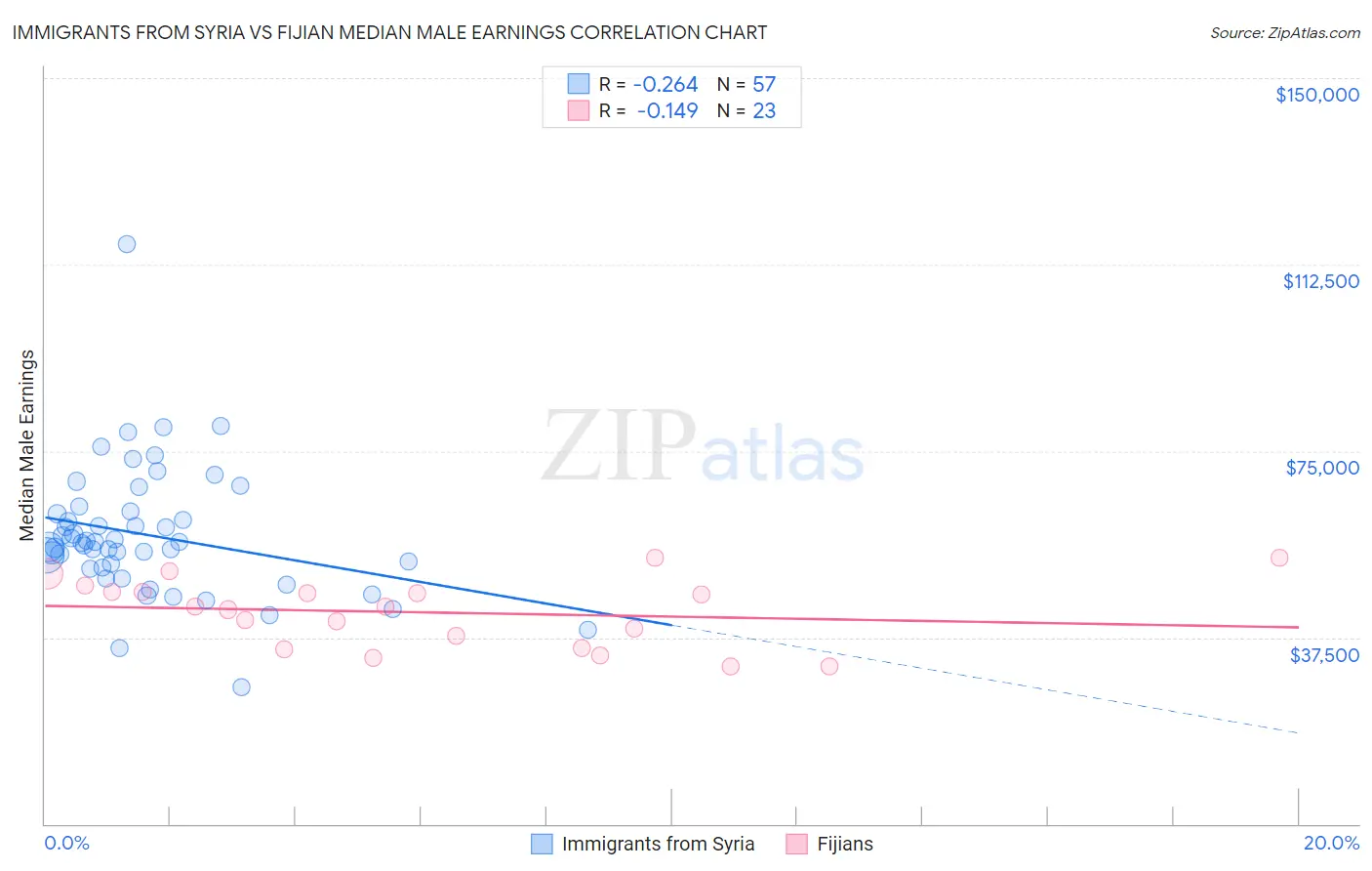 Immigrants from Syria vs Fijian Median Male Earnings