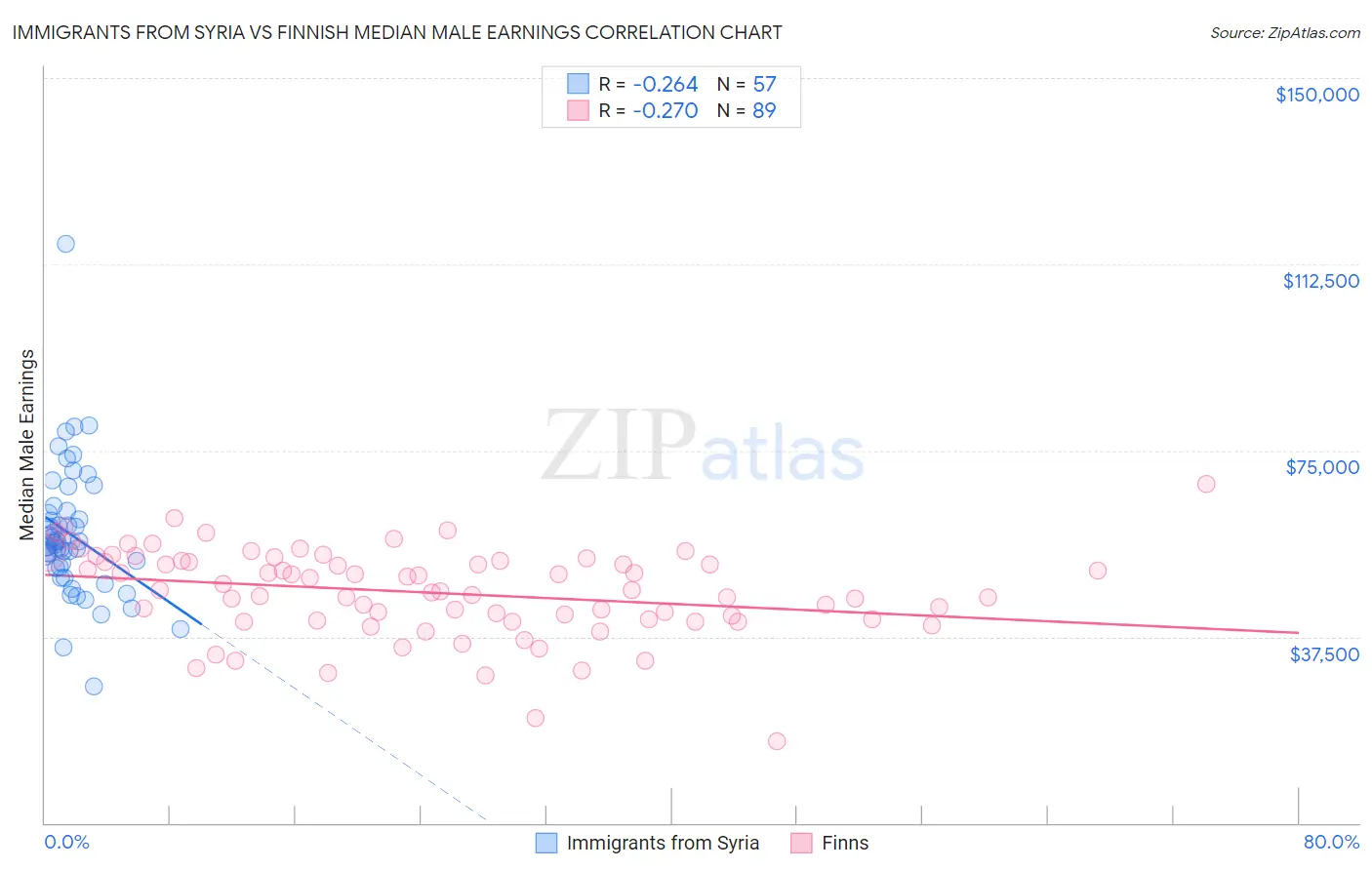 Immigrants from Syria vs Finnish Median Male Earnings