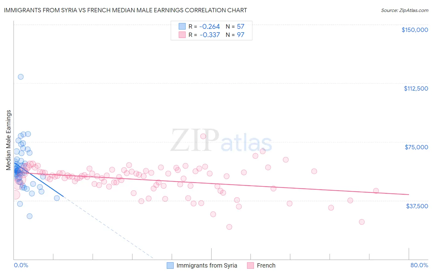 Immigrants from Syria vs French Median Male Earnings