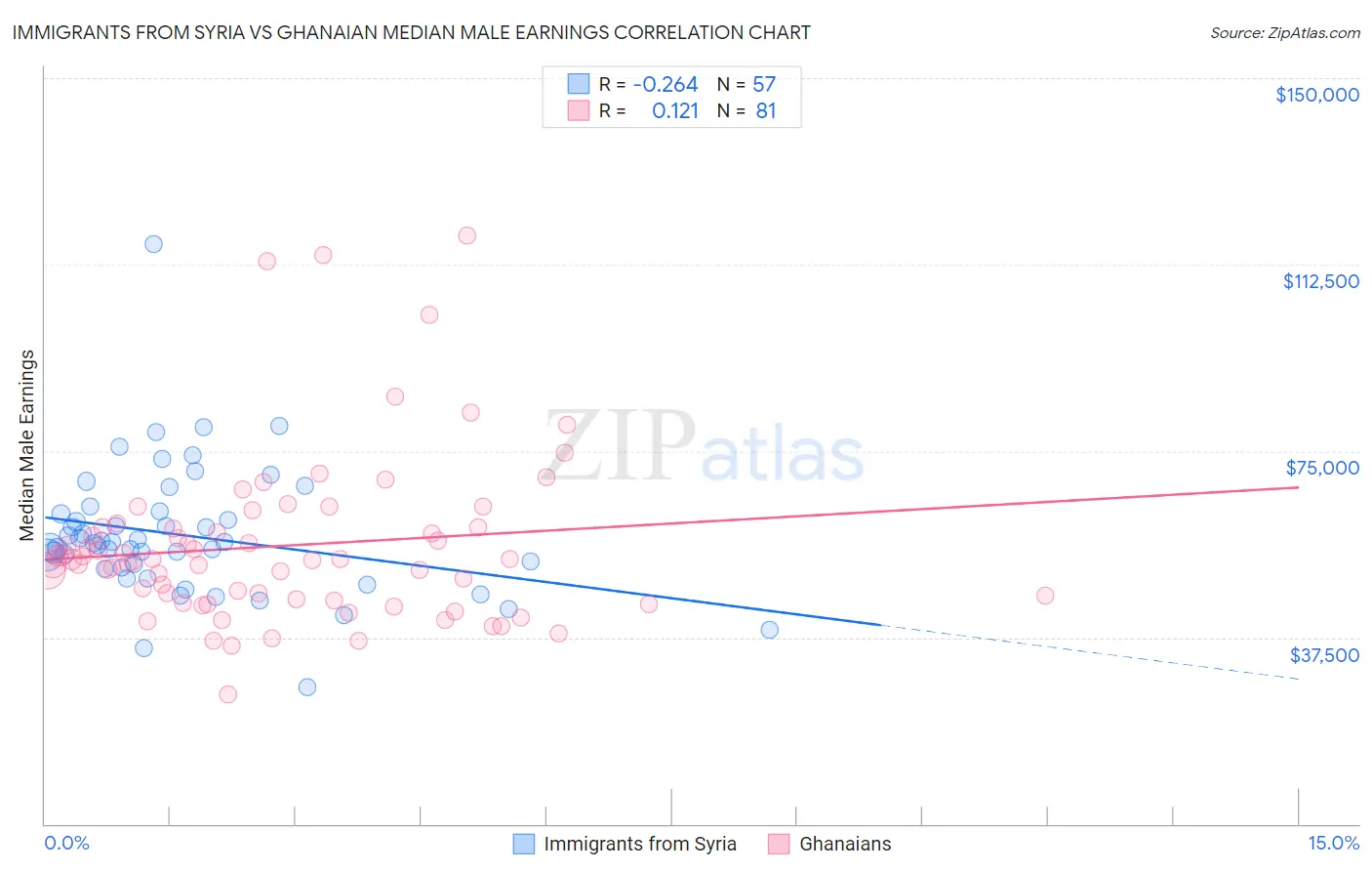 Immigrants from Syria vs Ghanaian Median Male Earnings