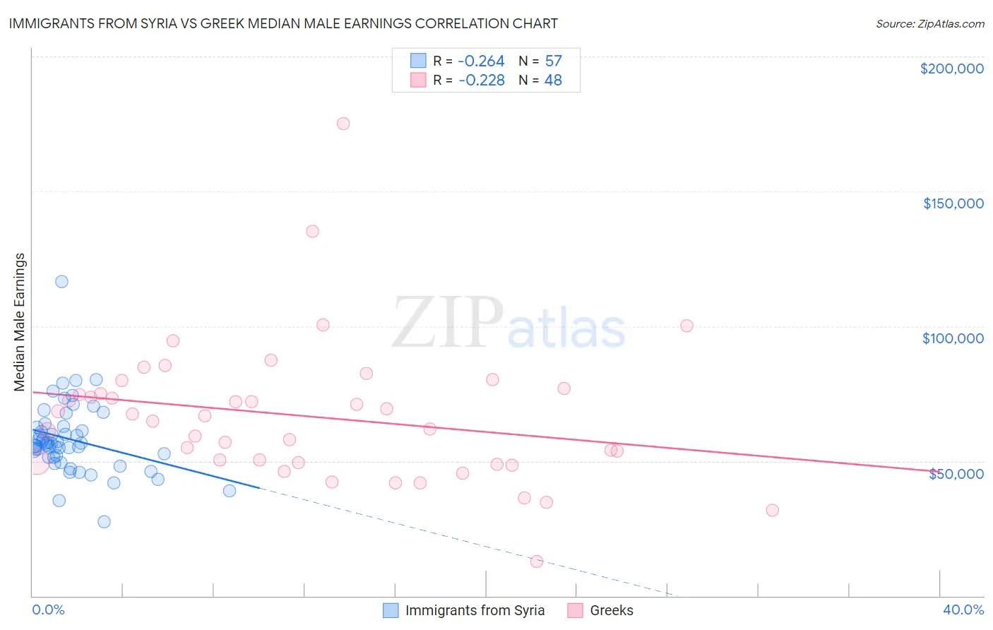 Immigrants from Syria vs Greek Median Male Earnings