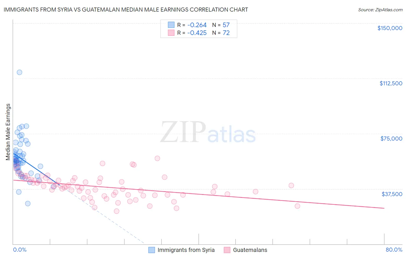 Immigrants from Syria vs Guatemalan Median Male Earnings