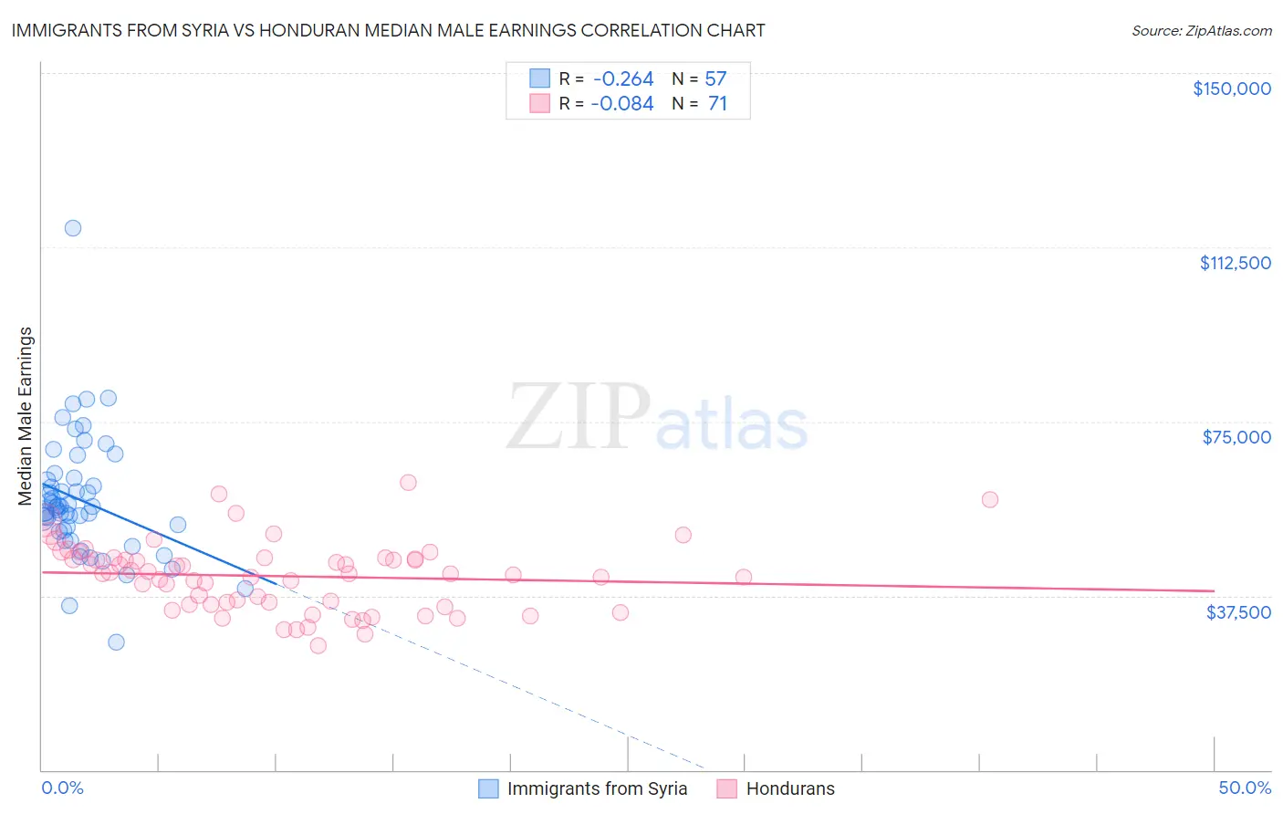 Immigrants from Syria vs Honduran Median Male Earnings