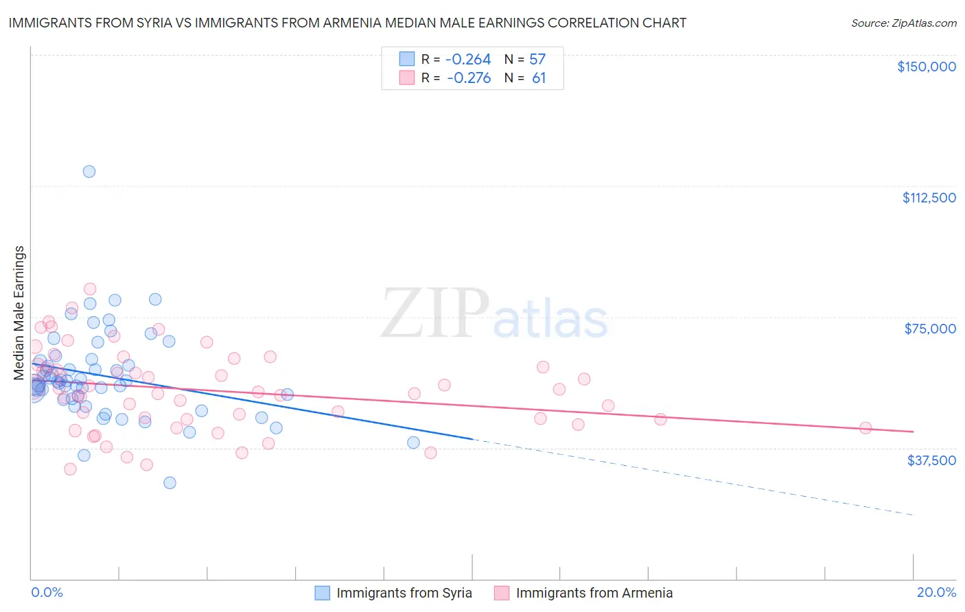 Immigrants from Syria vs Immigrants from Armenia Median Male Earnings