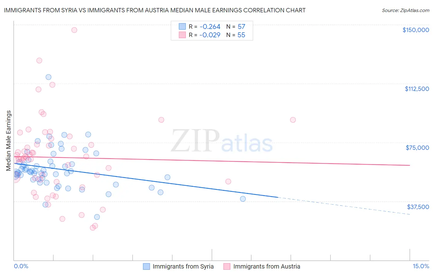 Immigrants from Syria vs Immigrants from Austria Median Male Earnings