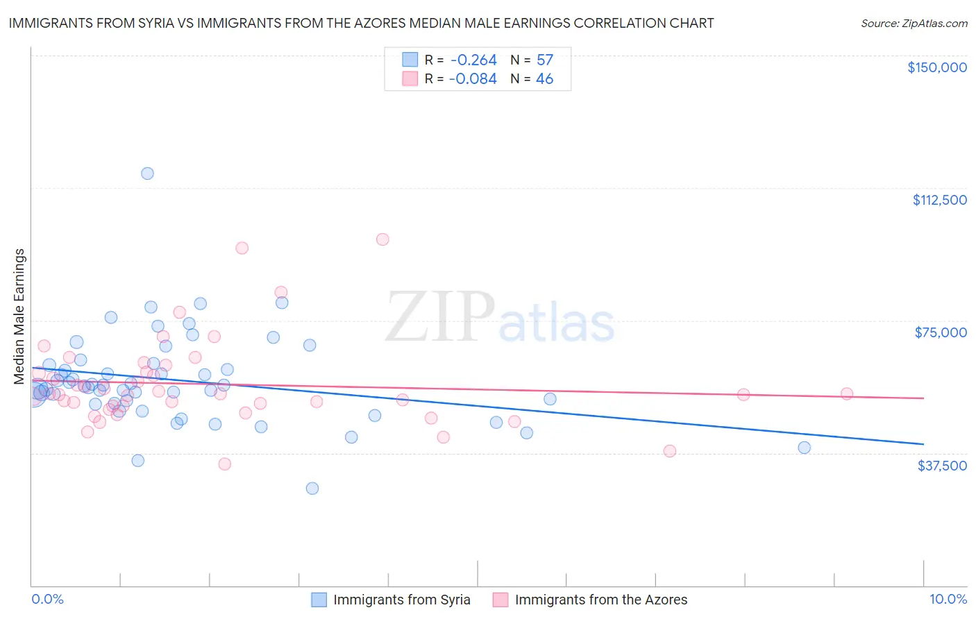 Immigrants from Syria vs Immigrants from the Azores Median Male Earnings