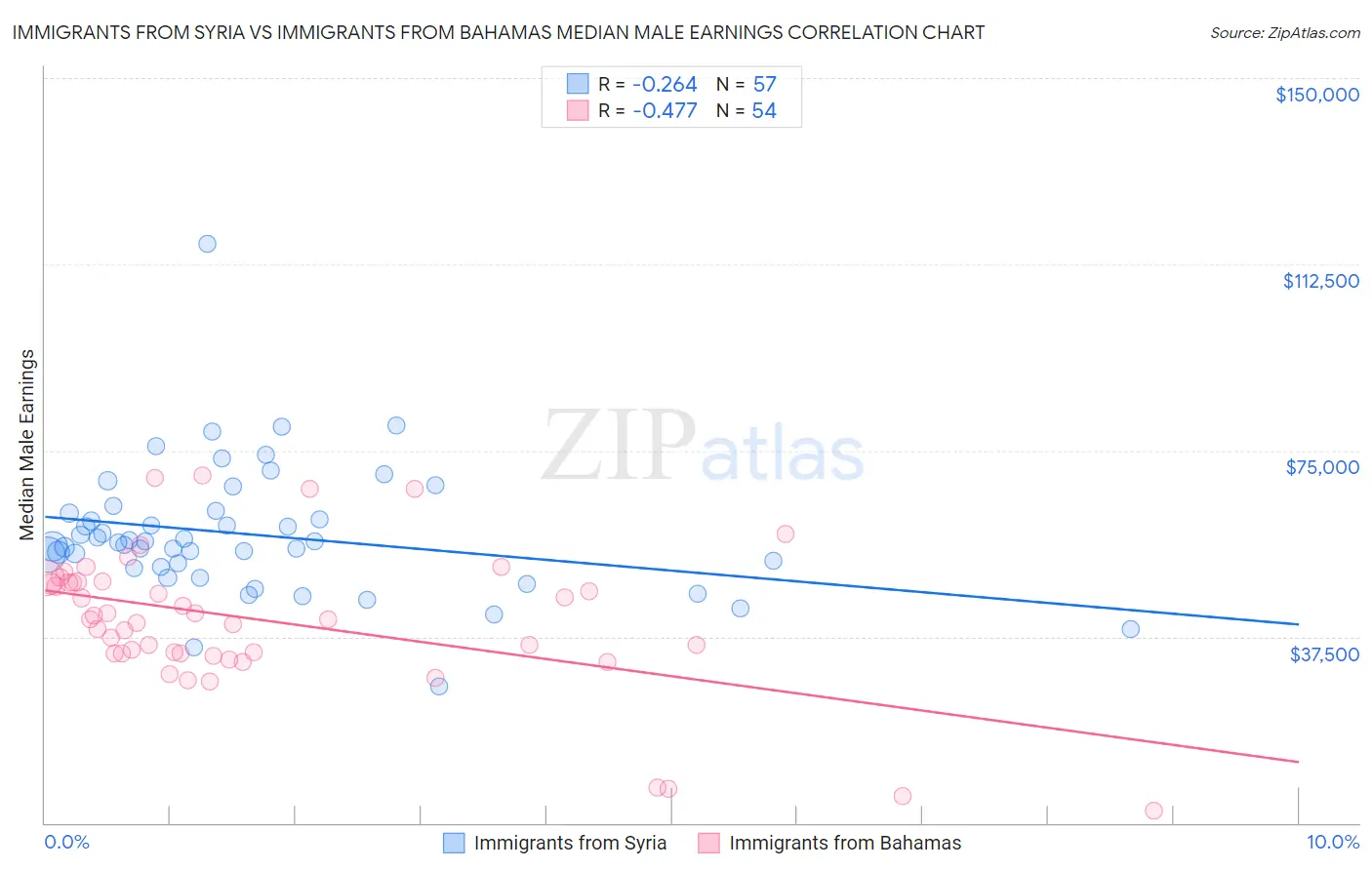 Immigrants from Syria vs Immigrants from Bahamas Median Male Earnings