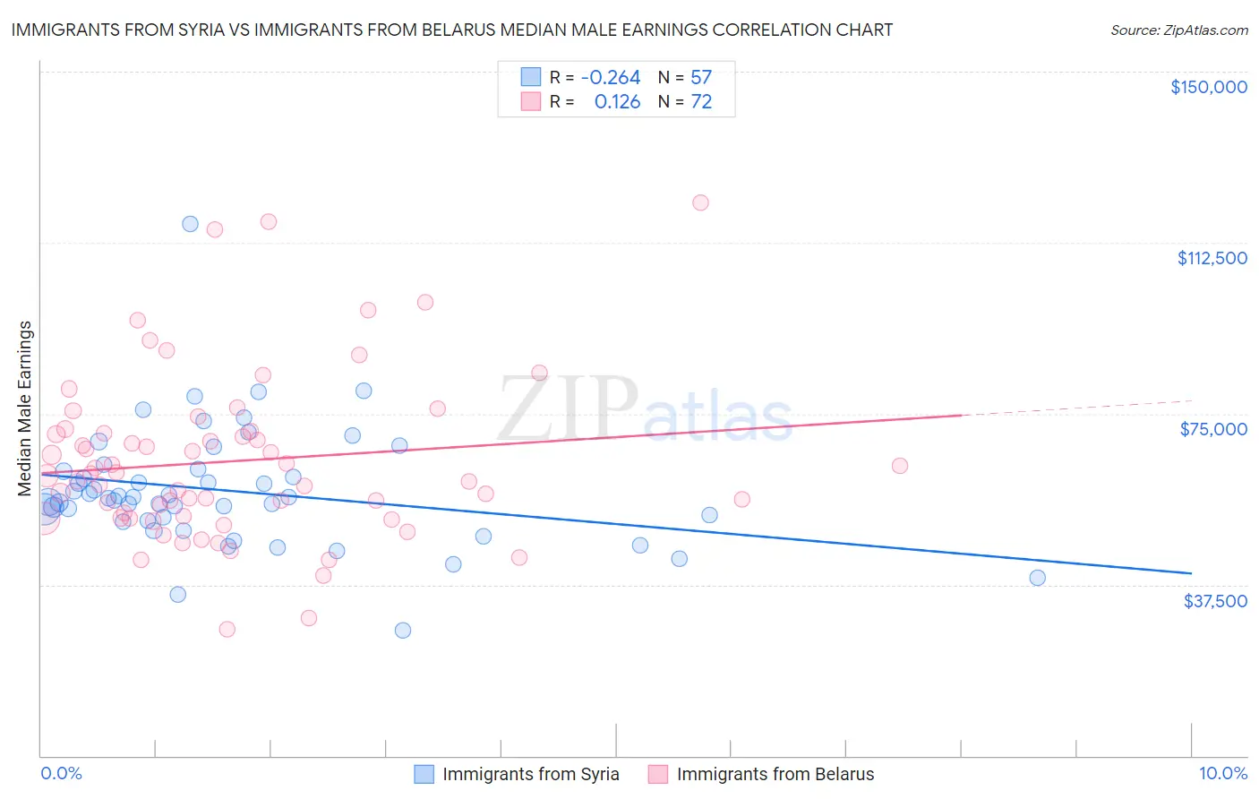 Immigrants from Syria vs Immigrants from Belarus Median Male Earnings
