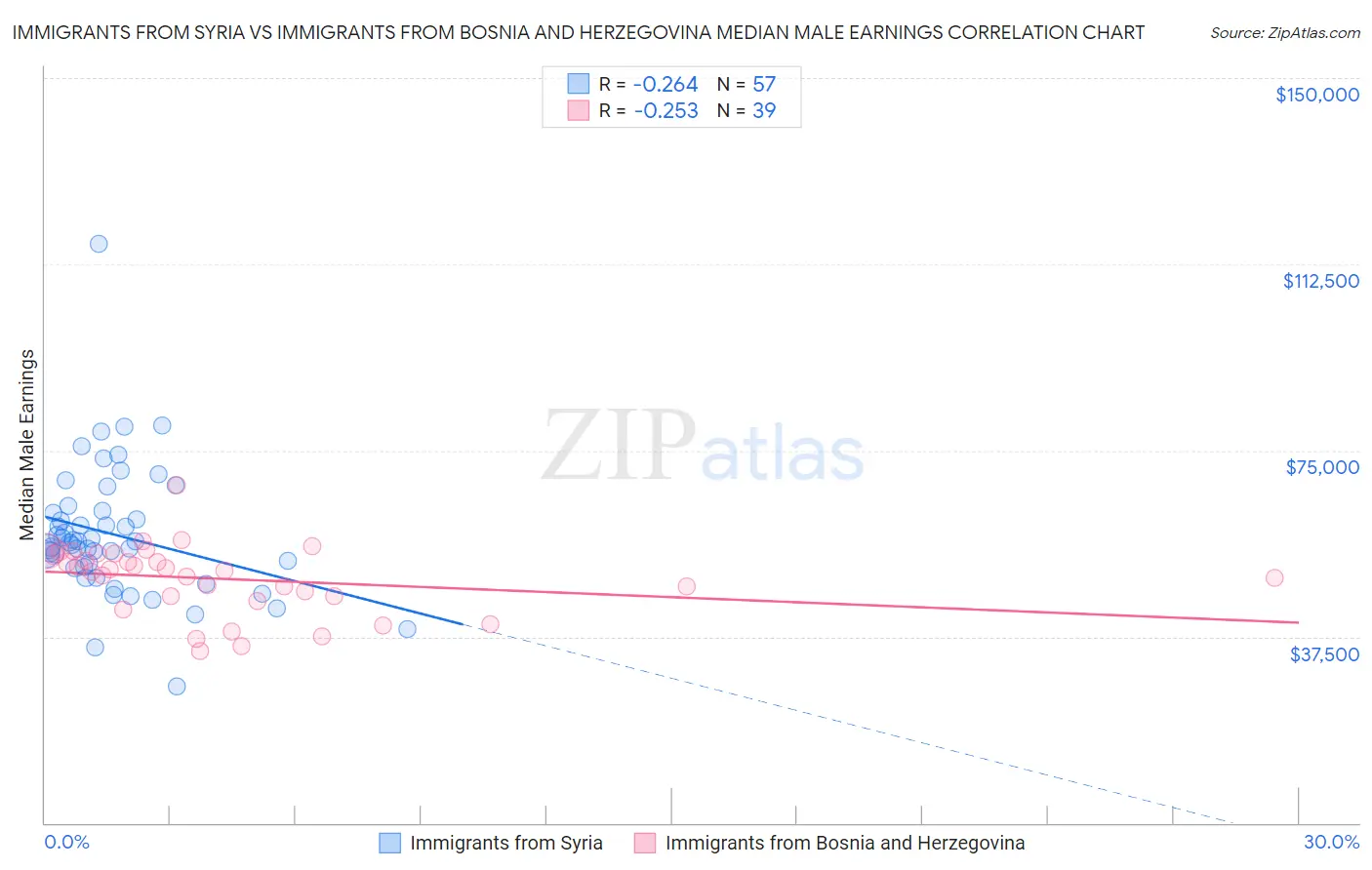Immigrants from Syria vs Immigrants from Bosnia and Herzegovina Median Male Earnings
